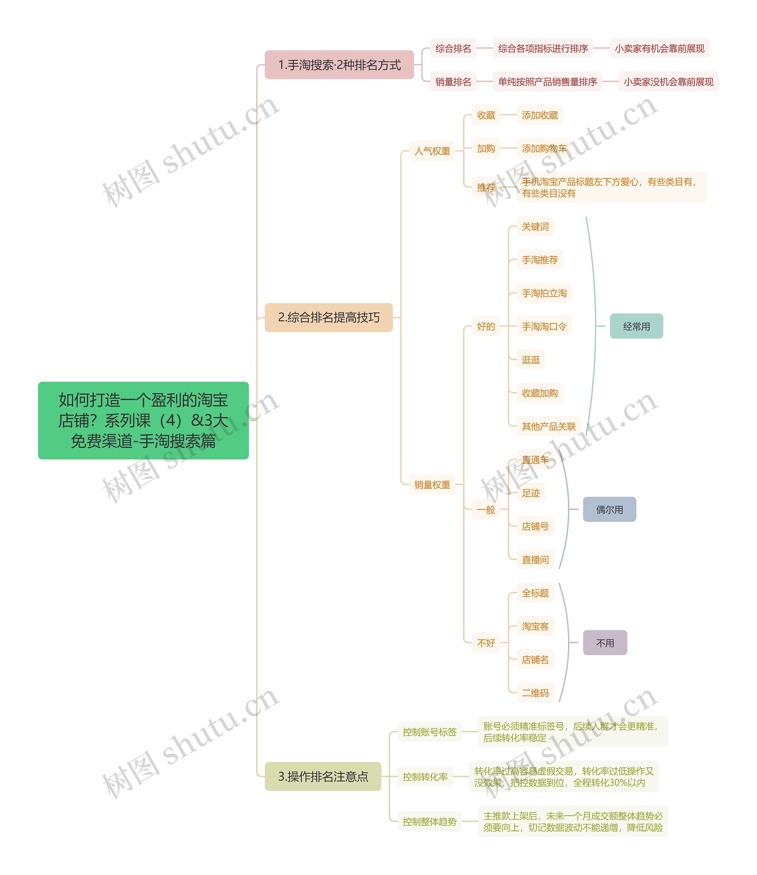 如何打造一个盈利的淘宝店铺？系列课（4）&3大免费渠道-手淘搜索篇思维导图