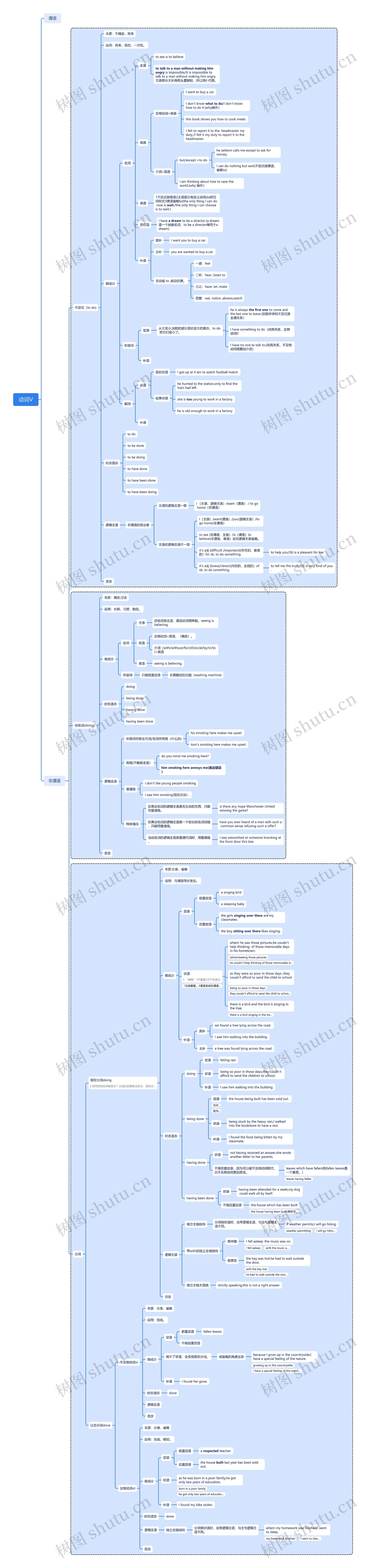 英语﻿动词思维脑图