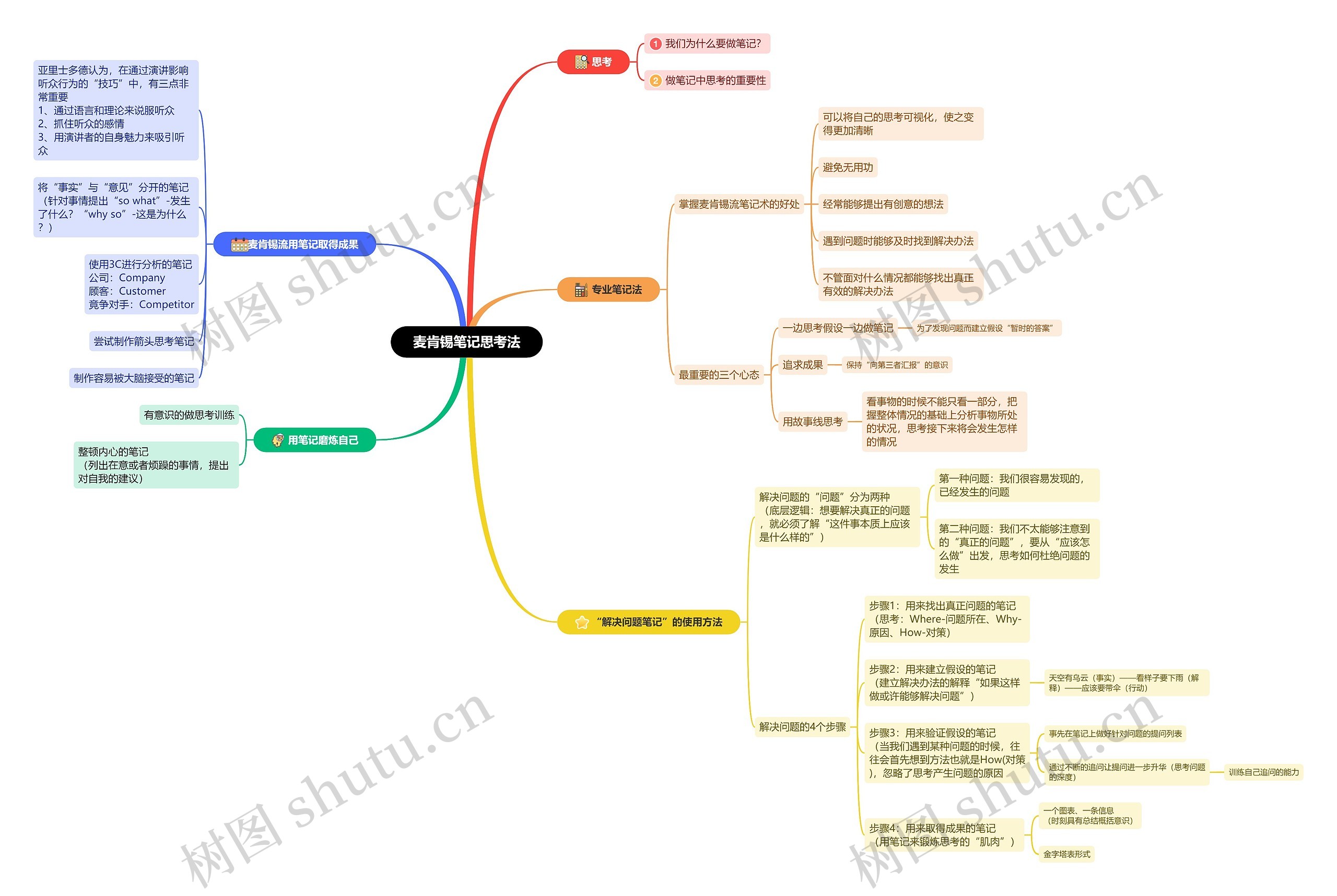 麦肯锡笔记思考法思维导图