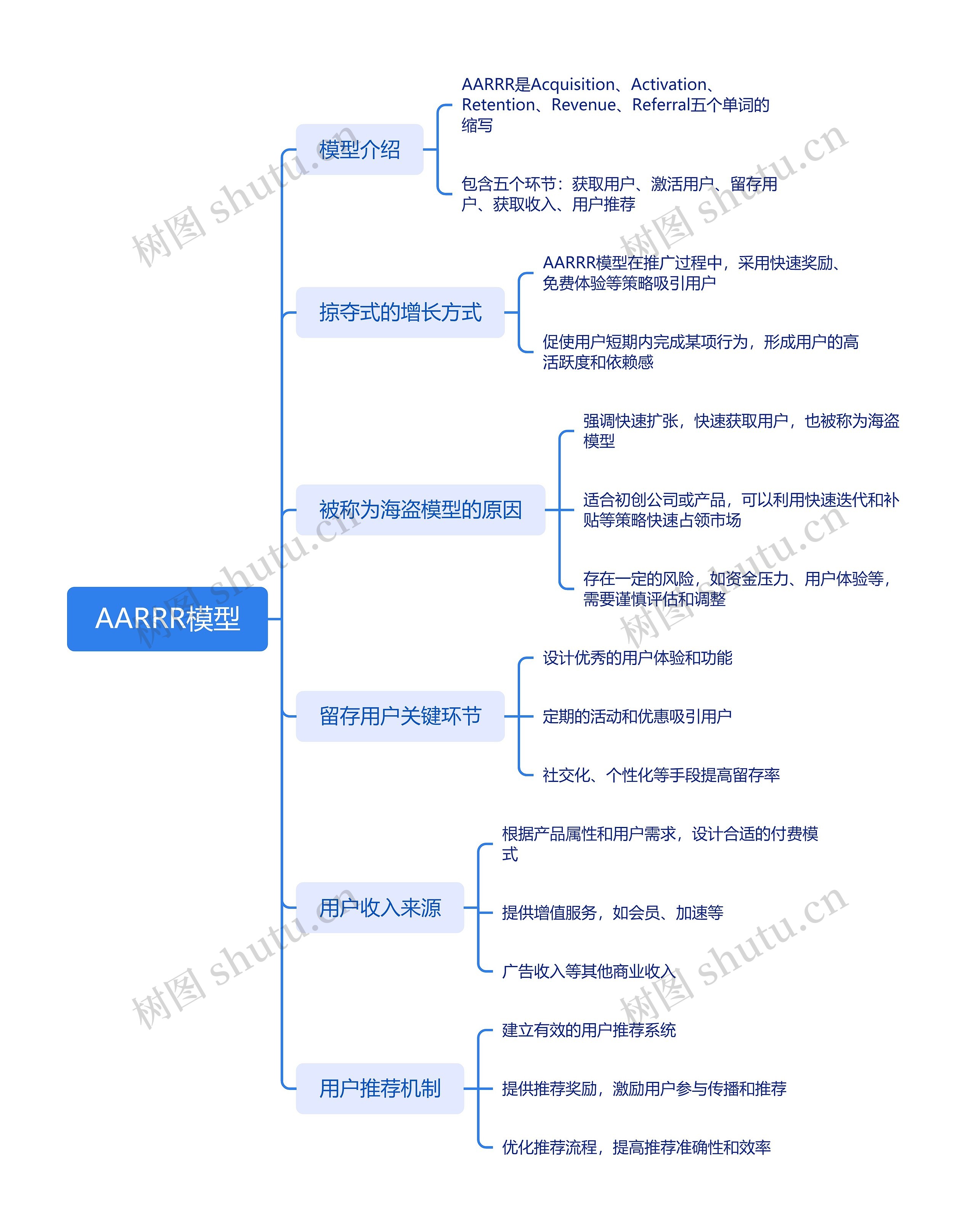 AARRR模型思维导图