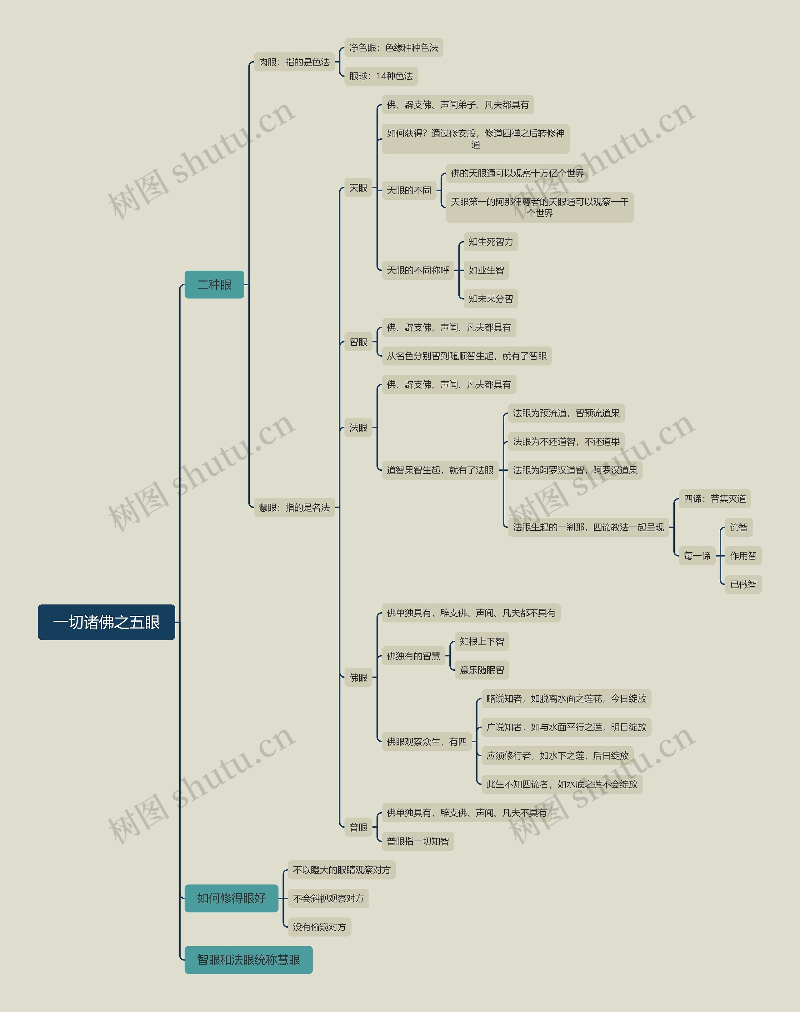 ﻿一切诸佛之五眼思维导图