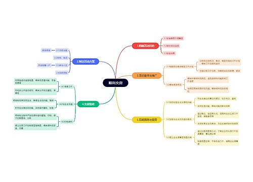 顺利交房活动思维脑图思维导图