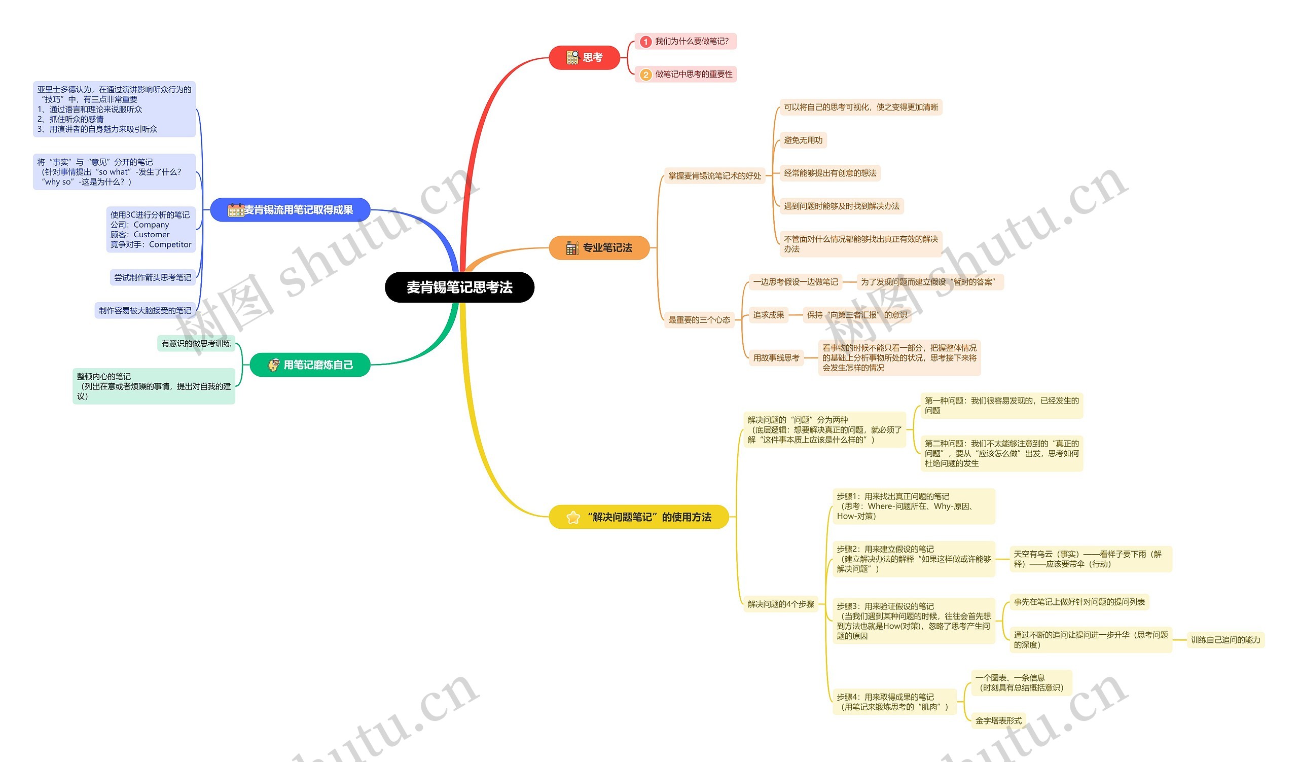 麦肯锡笔记思考法思维导图