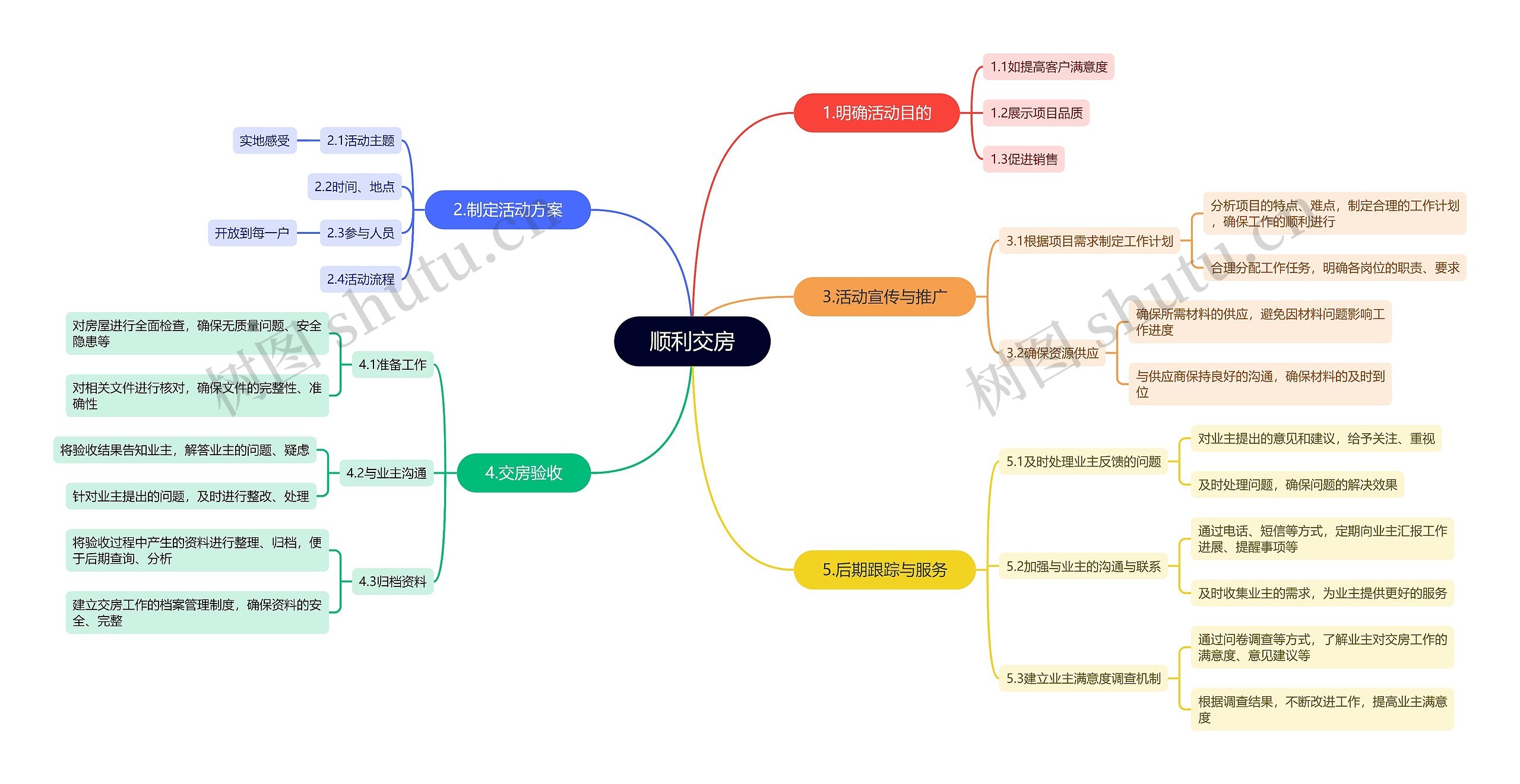 顺利交房活动思维脑图