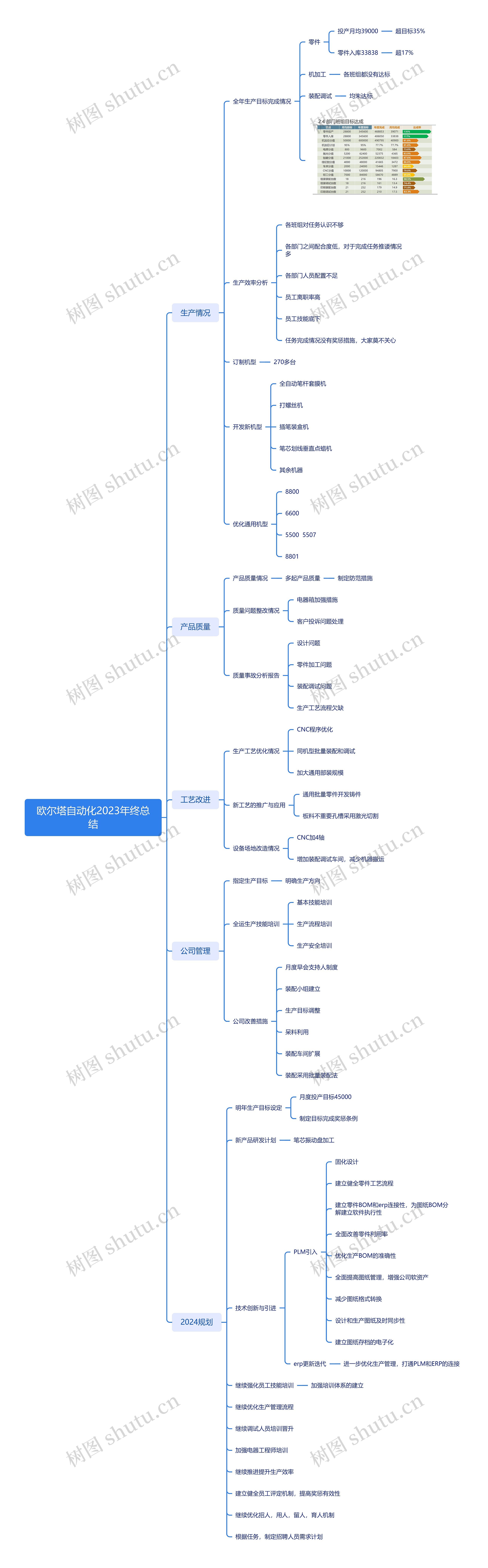 欧尔塔自动化2023年终总结思维导图