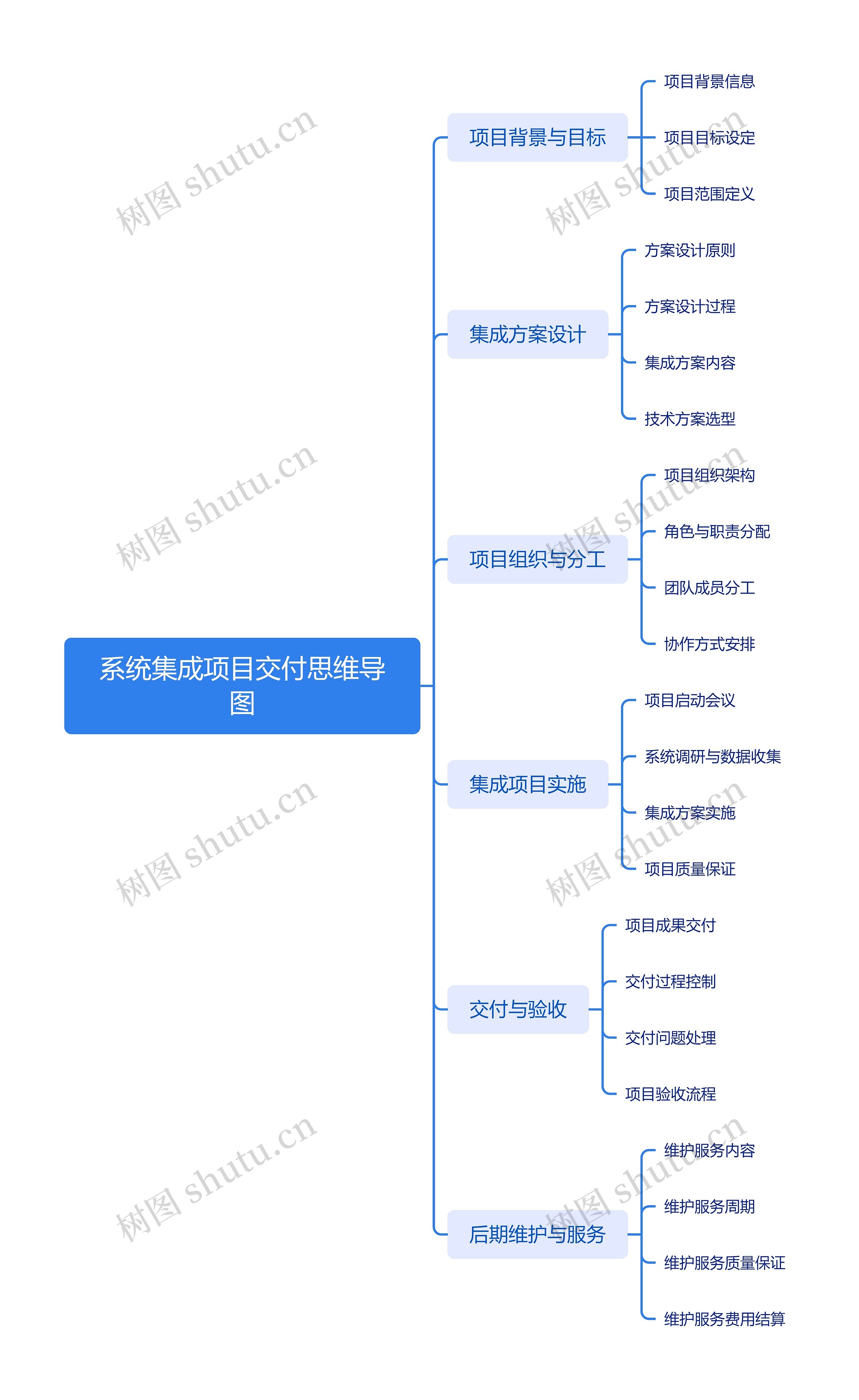 系统集成项目交付思维导图