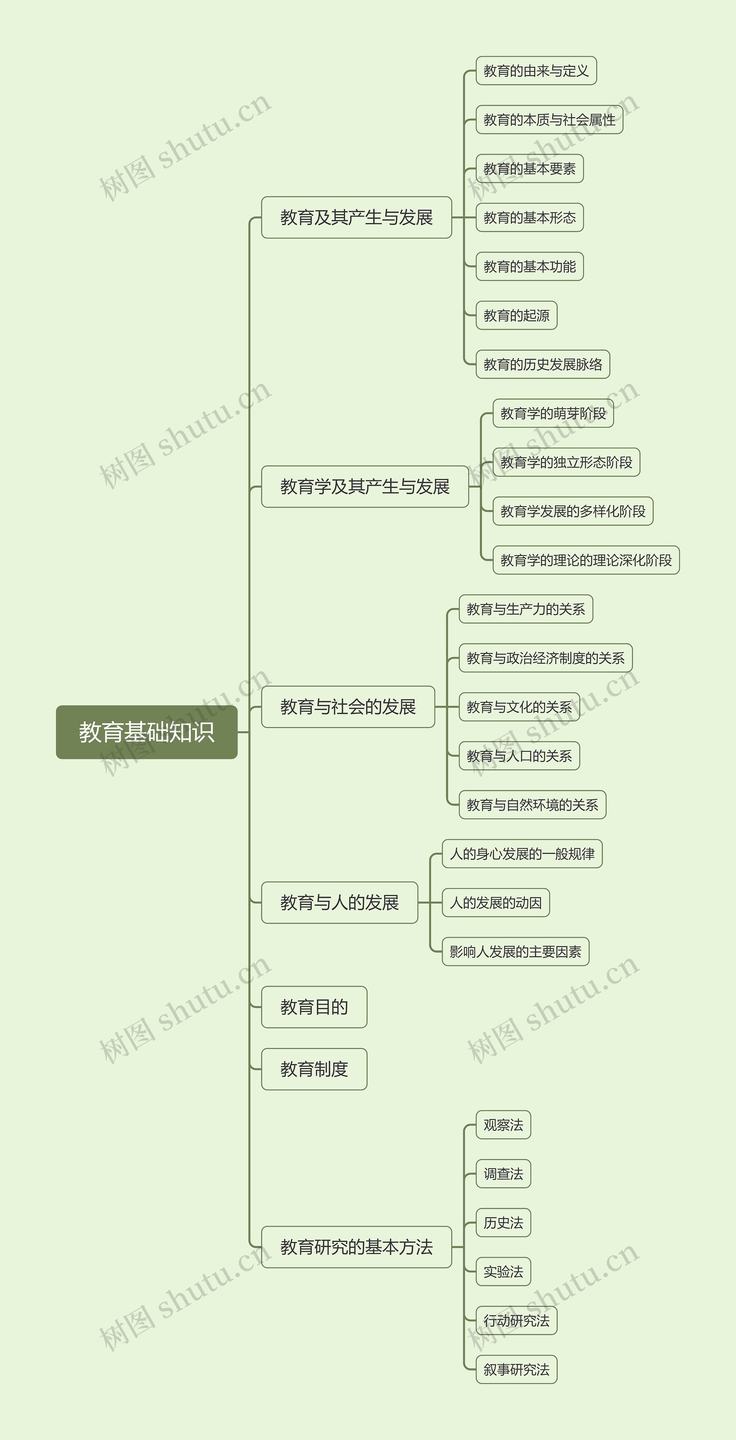 教育基础知识思维导图