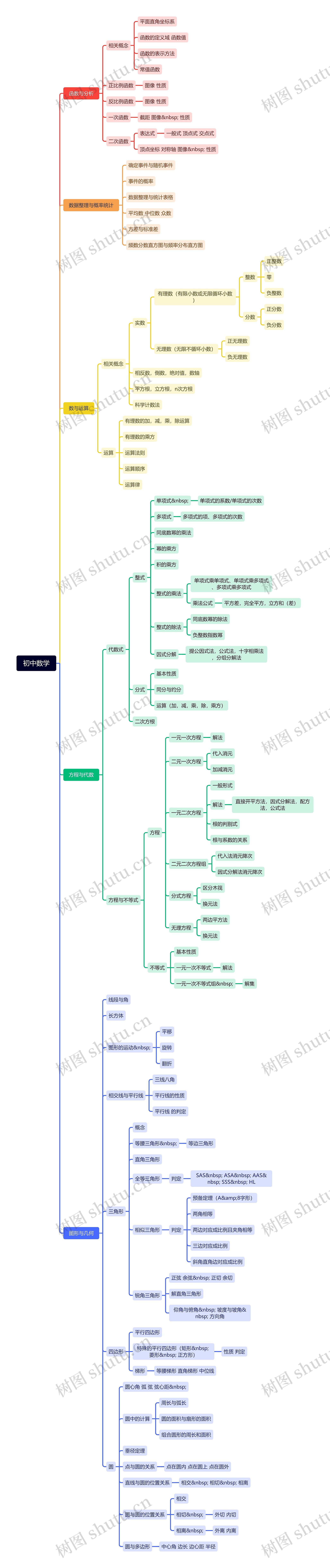 初中数学思维脑图