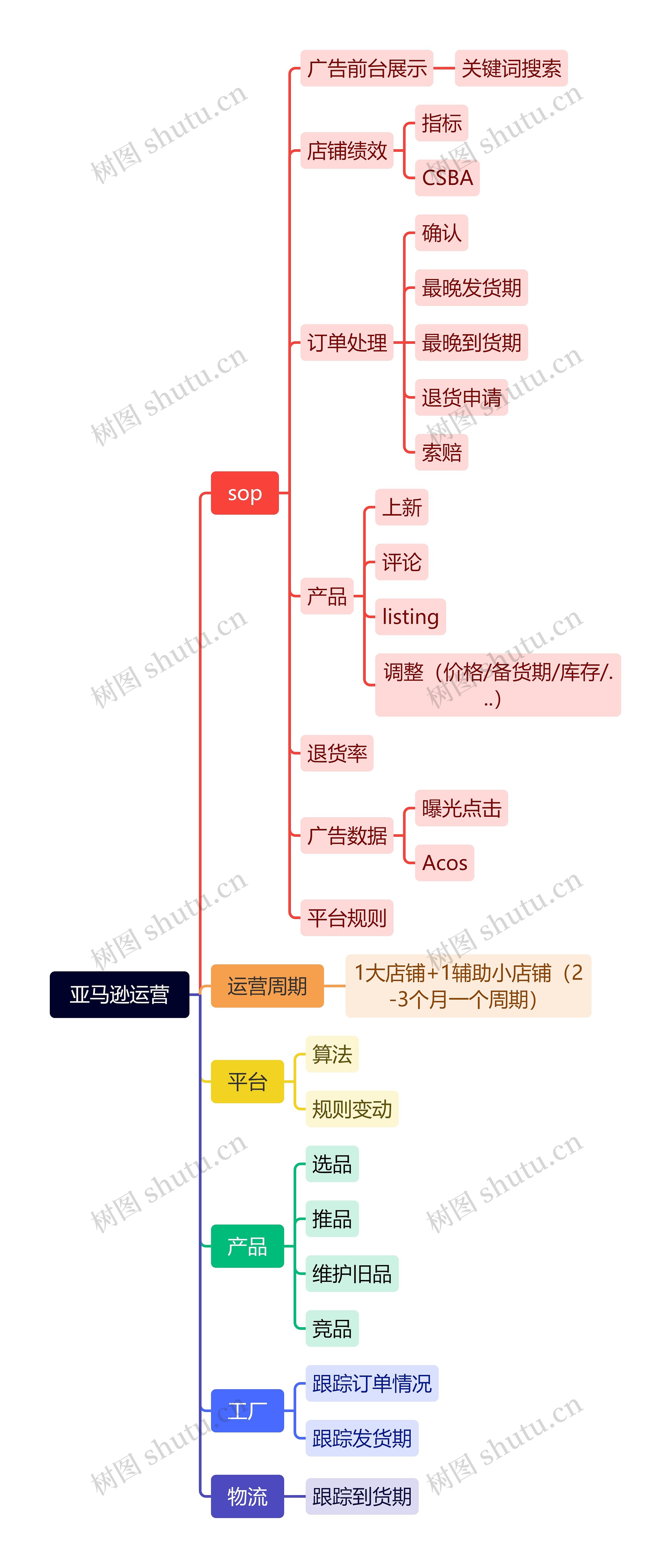 亚马逊运营思维导图