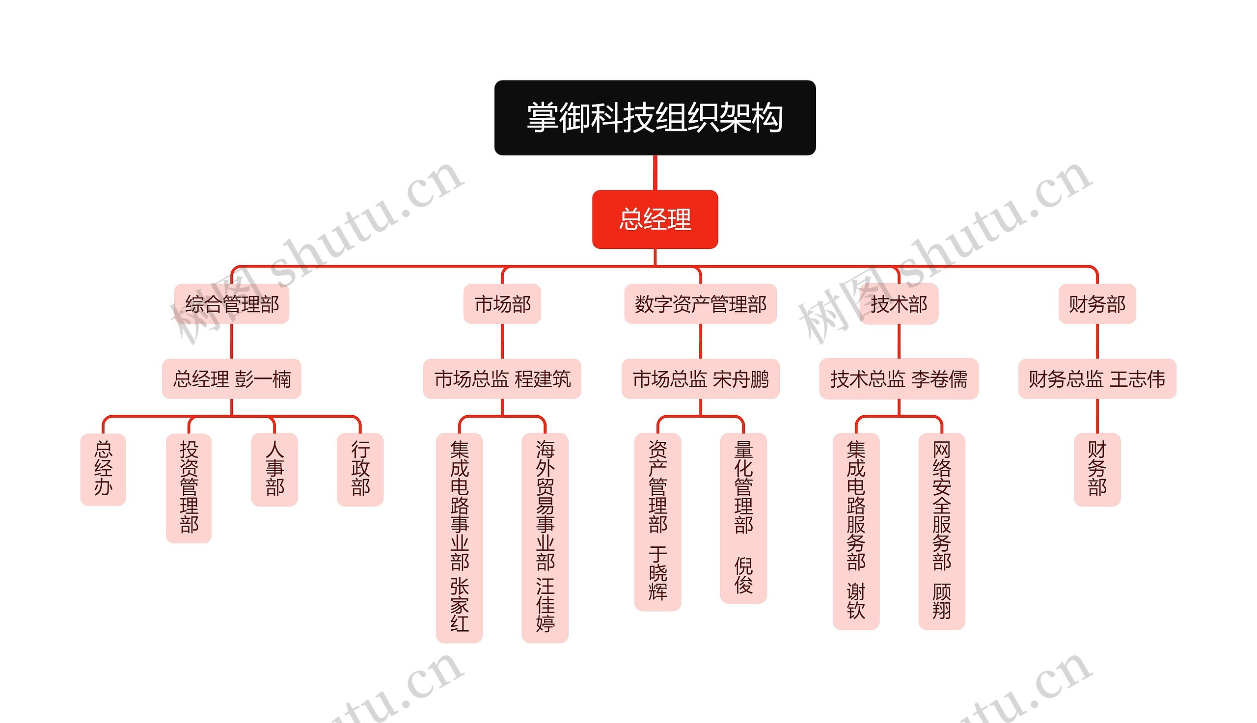 掌御科技组织架构思维导图高清图 掌御科技组织架构思维导图