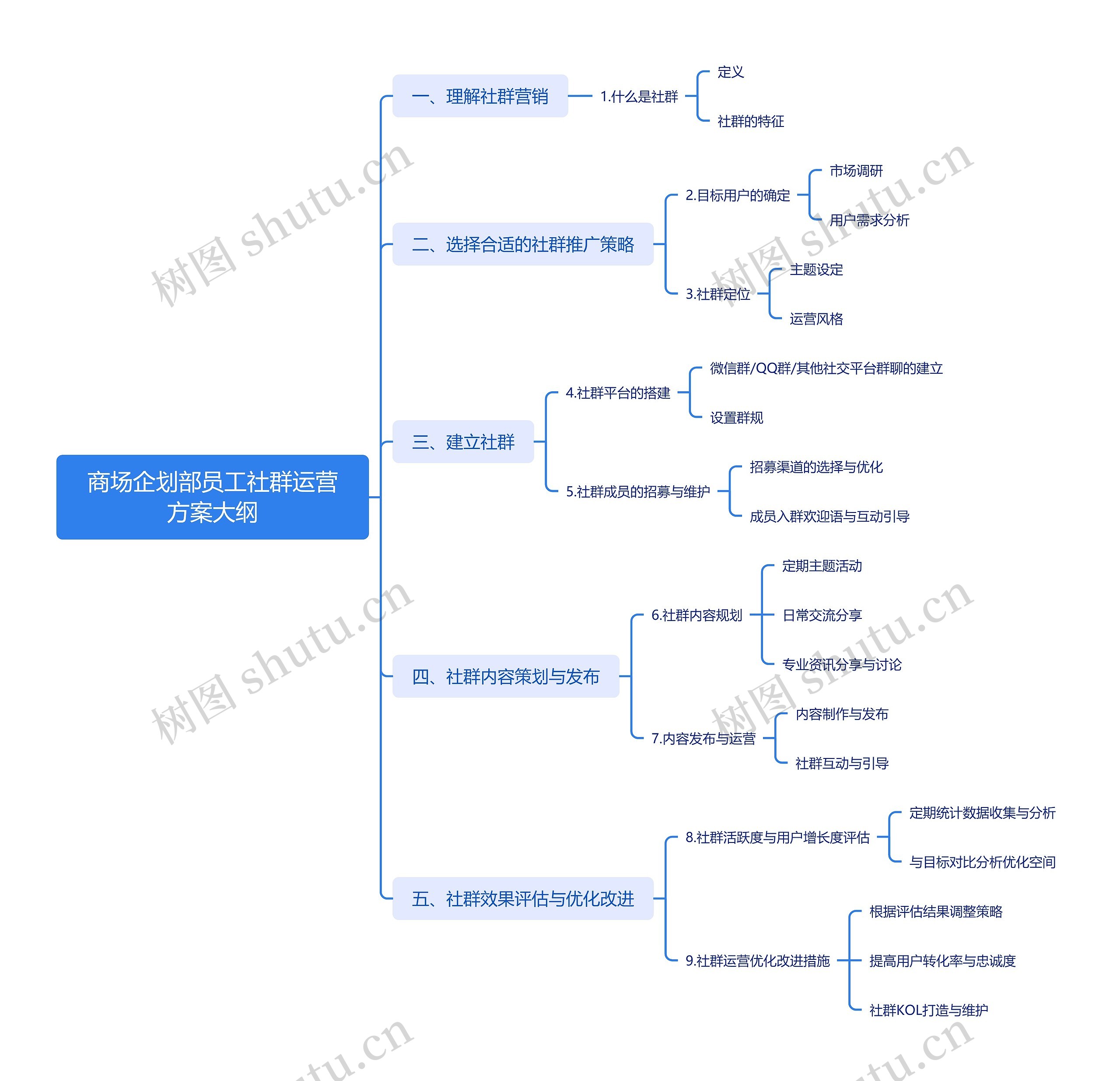 商场企划部员工社群运营方案大纲思维导图