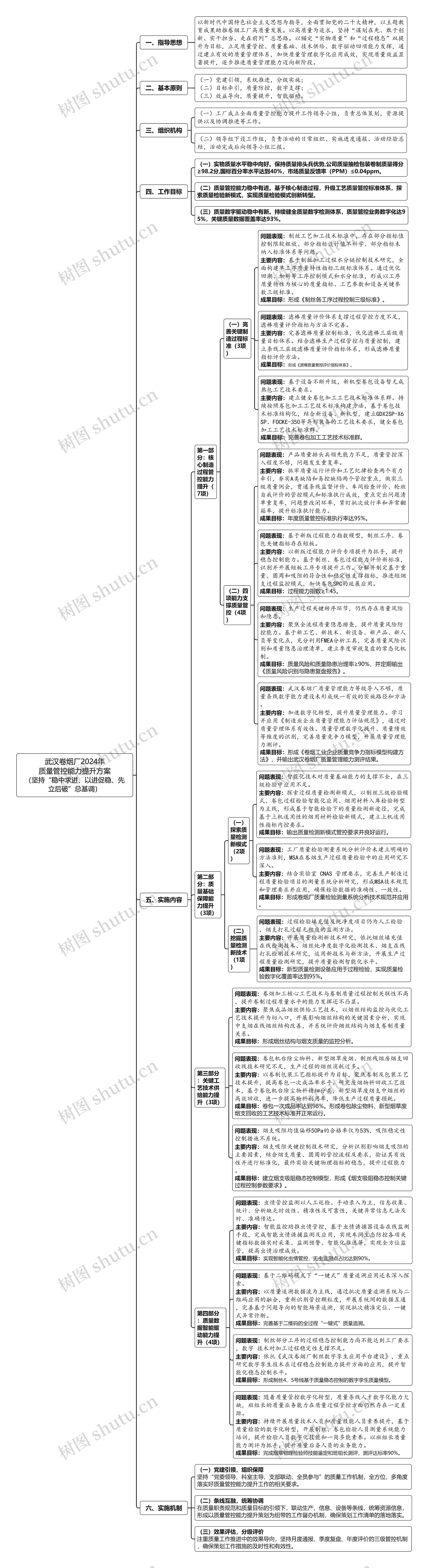 武汉卷烟厂2024年质量管控能力提升方案(坚持“稳中求进、以进促稳、先立后破”总基调)思维导图高清图 武汉卷烟厂2024年质量管控能力提升方案(坚持“稳中求进、以进促稳、先立后破”总基调)思维导图