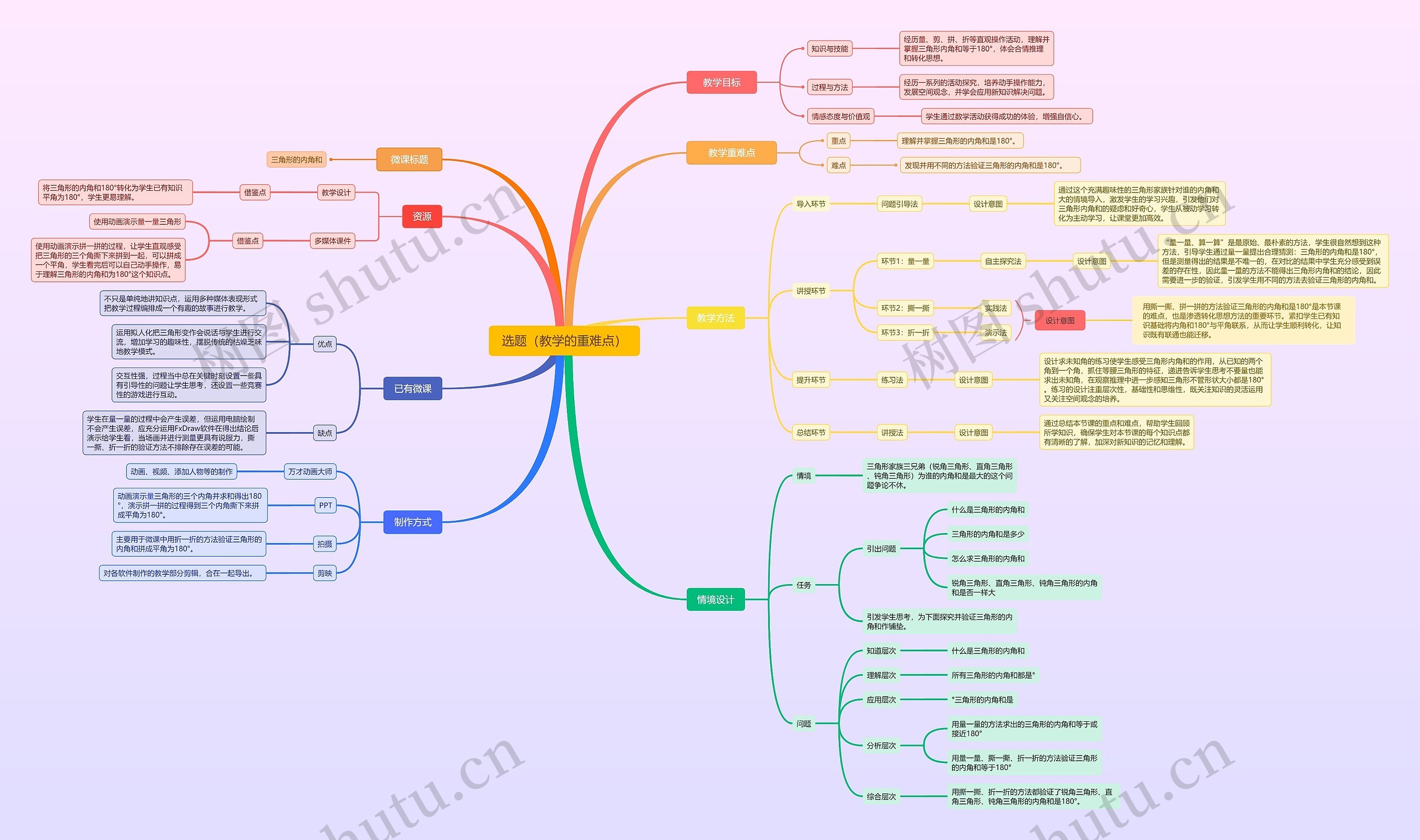 选题（教学的重难点）思维脑图