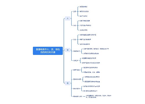 直播电商中人、货、场包含的岗位和元素思维导图