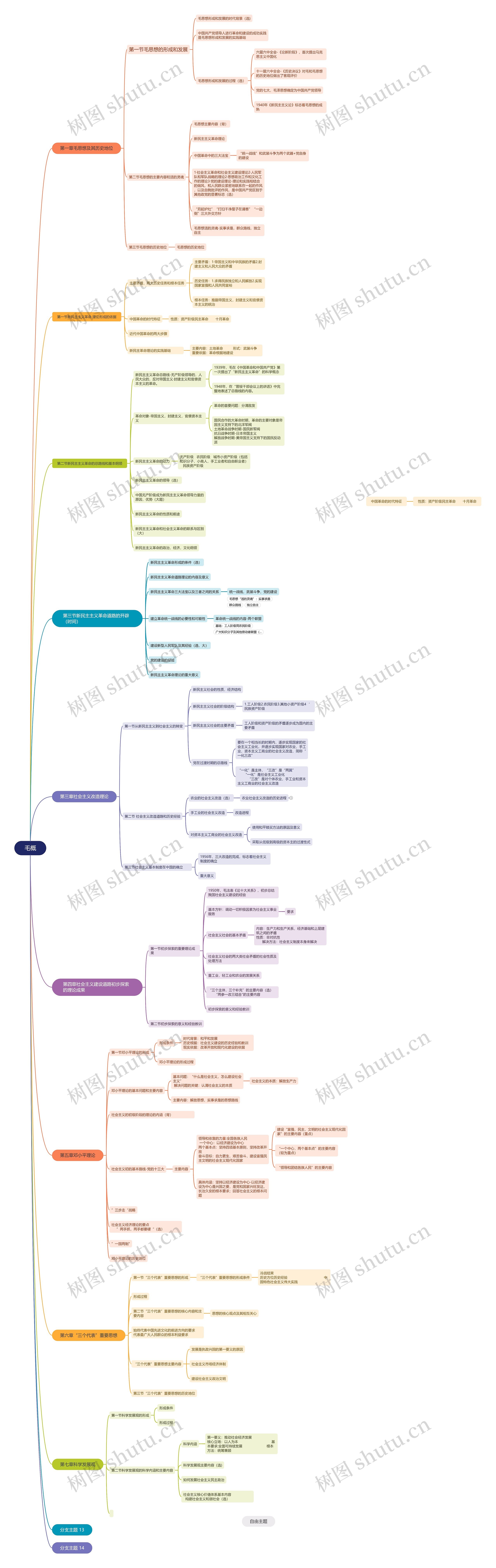 毛概课程思维导图