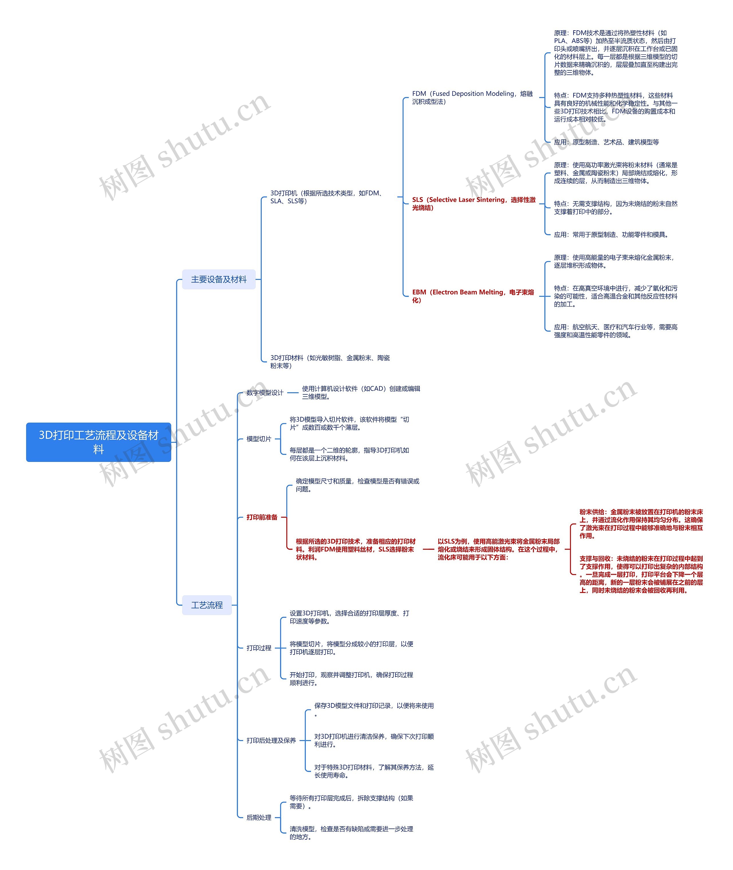 3D打印工艺流程及设备材料思维导图