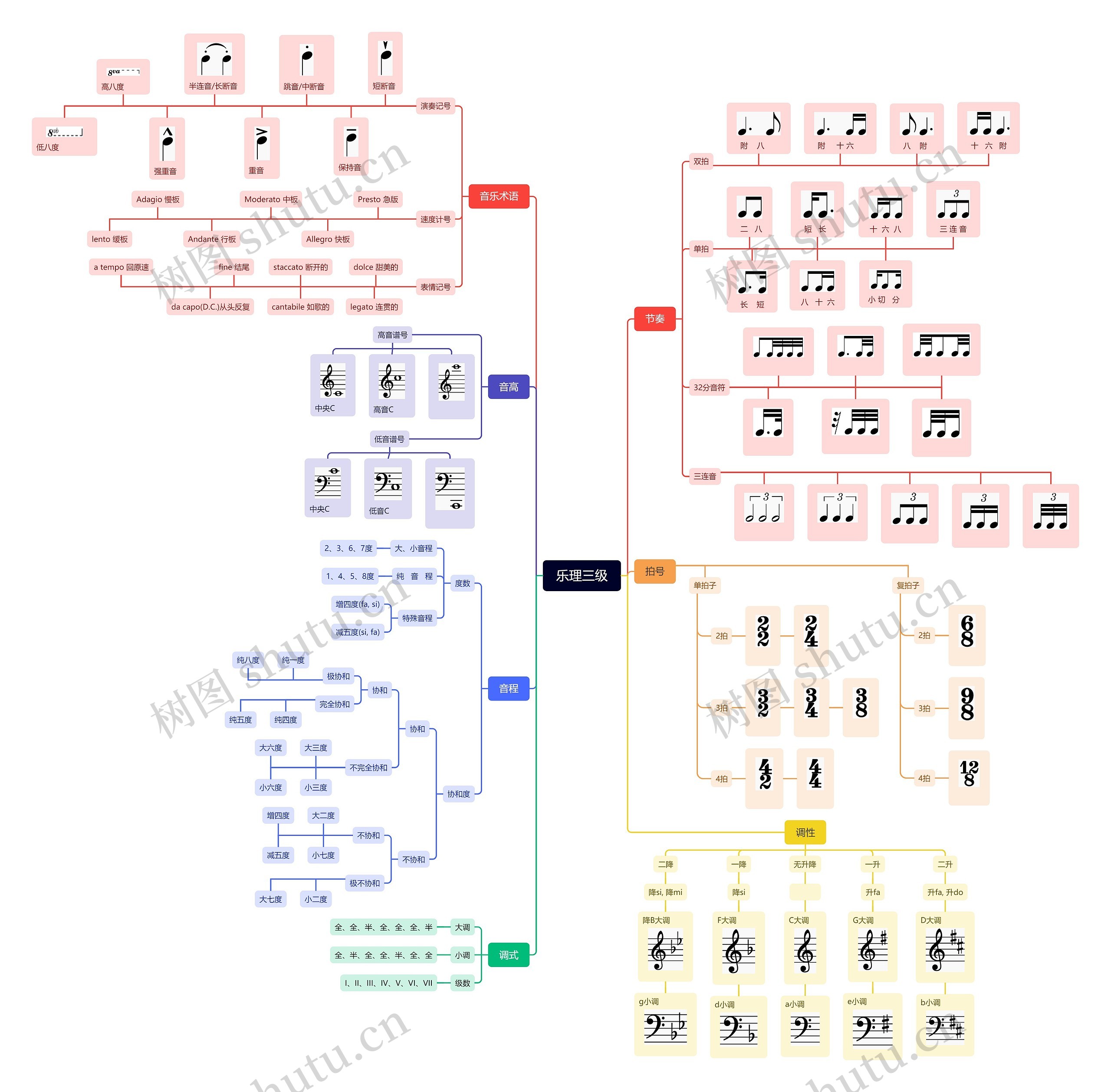 乐理三级思维脑图
