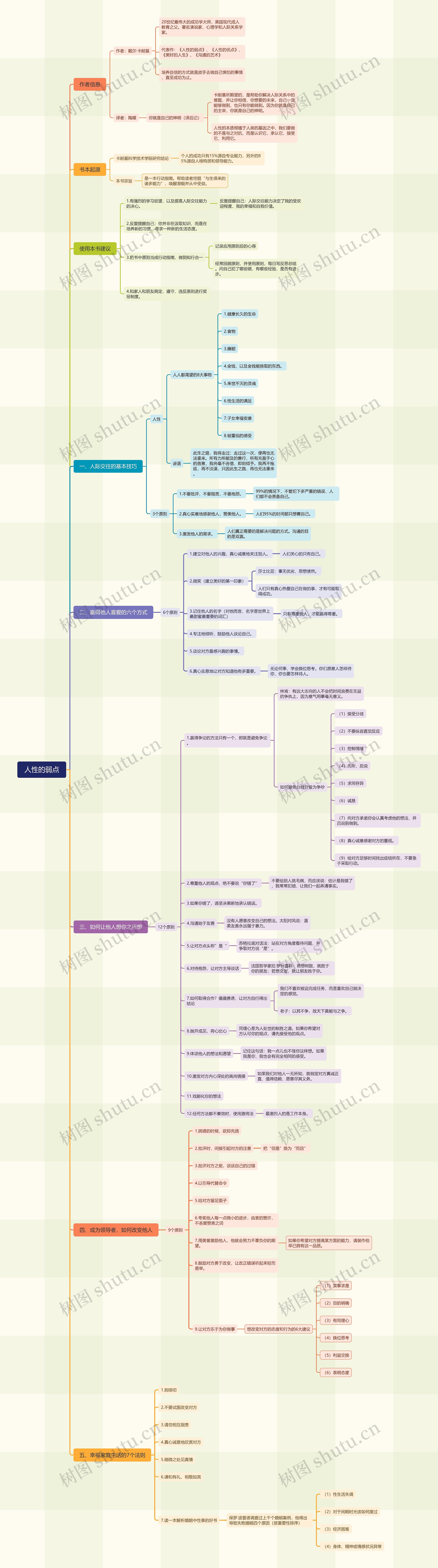 人性的弱点思维导图