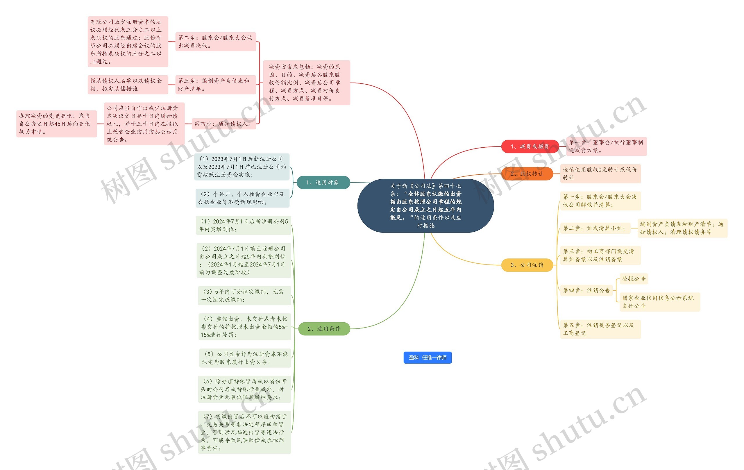 关于新《公司法》第四十七条：“全体股东认缴的出资额由股东按照公司章程的规定自公司成立之日起五年内缴足。“的适用条件以及应对措施思维导图