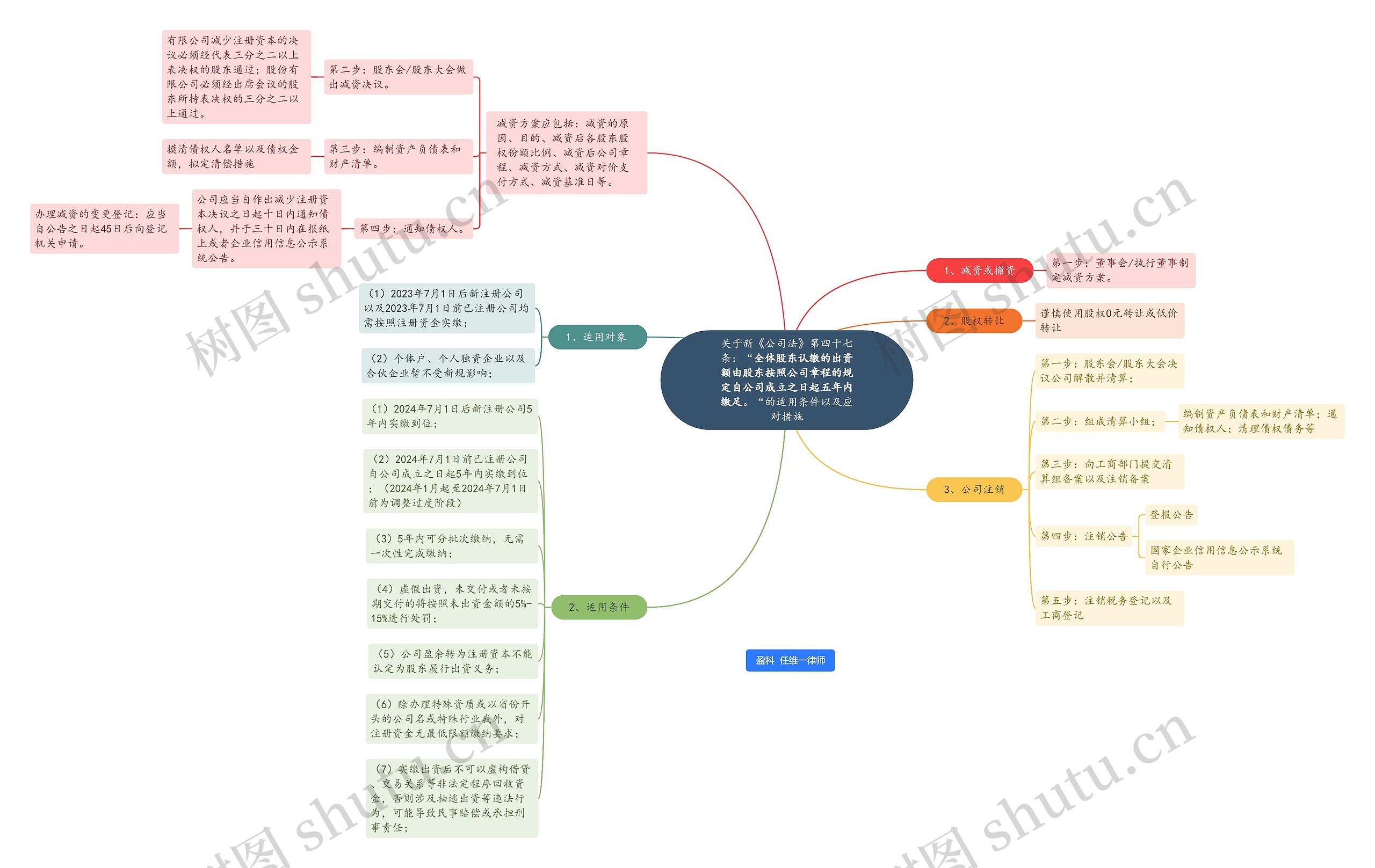关于新《公司法》第四十七条:“全体股东认缴的出资额由股东按照公司章程的规定自公司成立之日起五年内缴足。“的适用条件以及应对措施 关于新《公司法》第四十七条:“全体股东认缴的出资额由股东按照公司章程的规定自公司成立之日起五年内缴足。“的适用条件以及应对措施