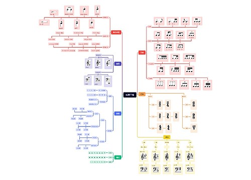 乐理三级思维脑图