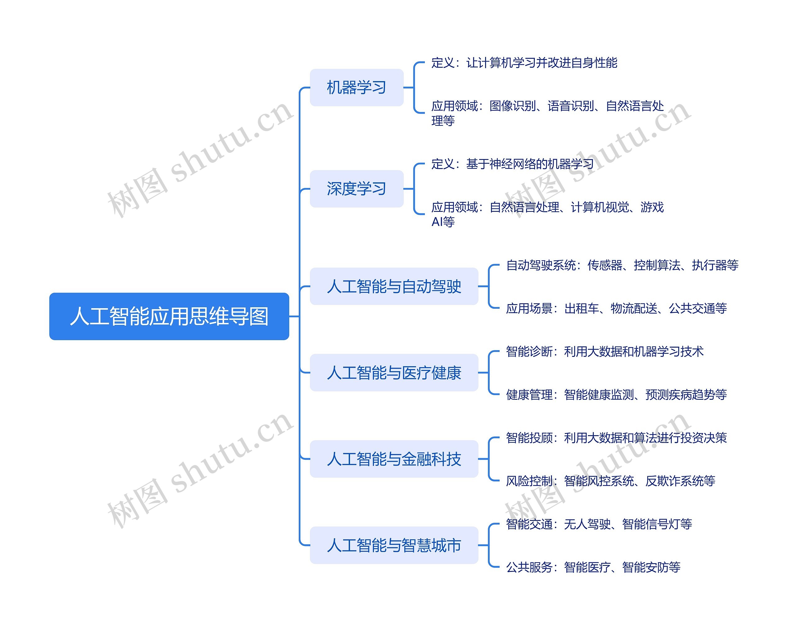 人工智能应用思维导图