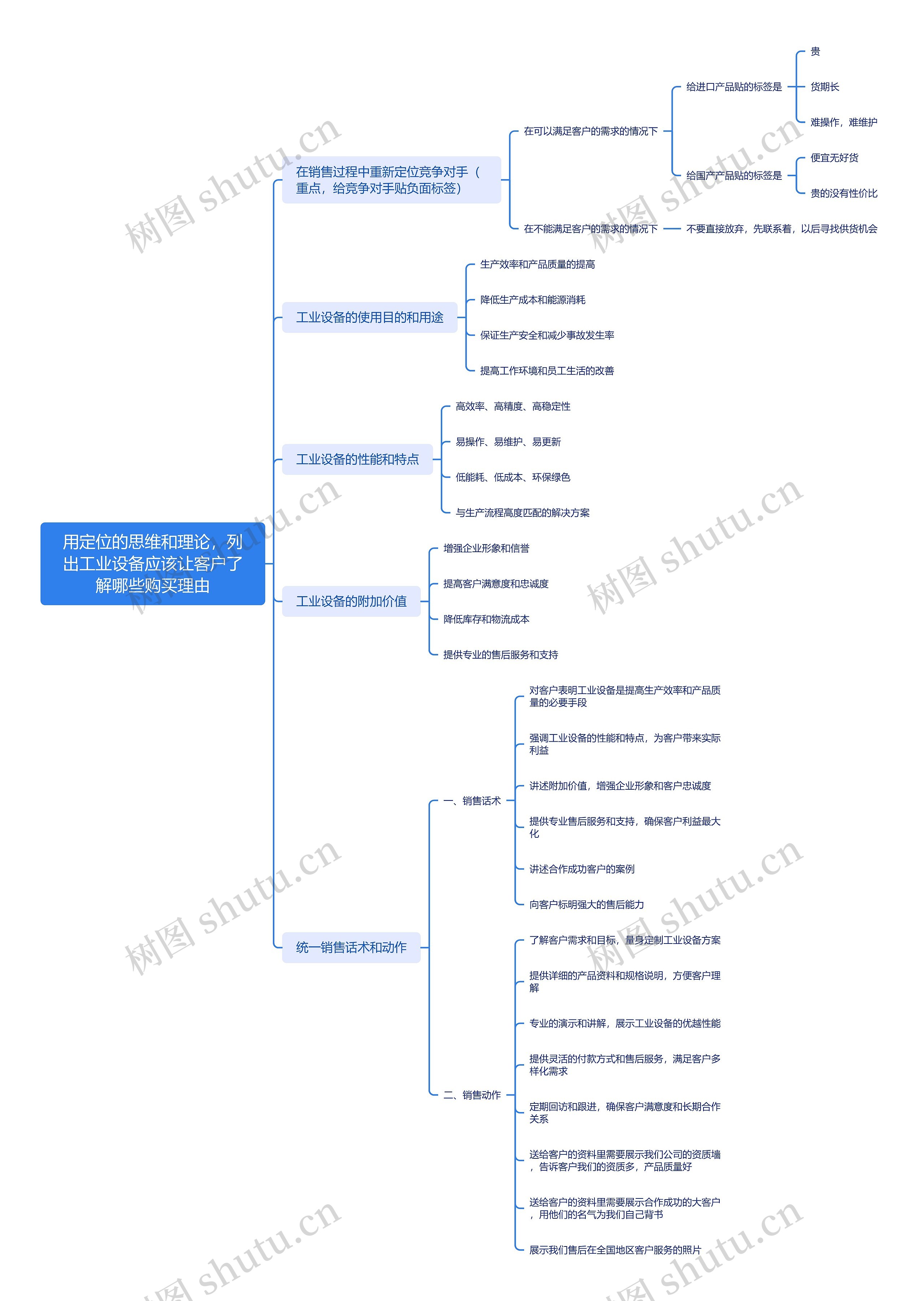 工业设备购买理由分析思维导图