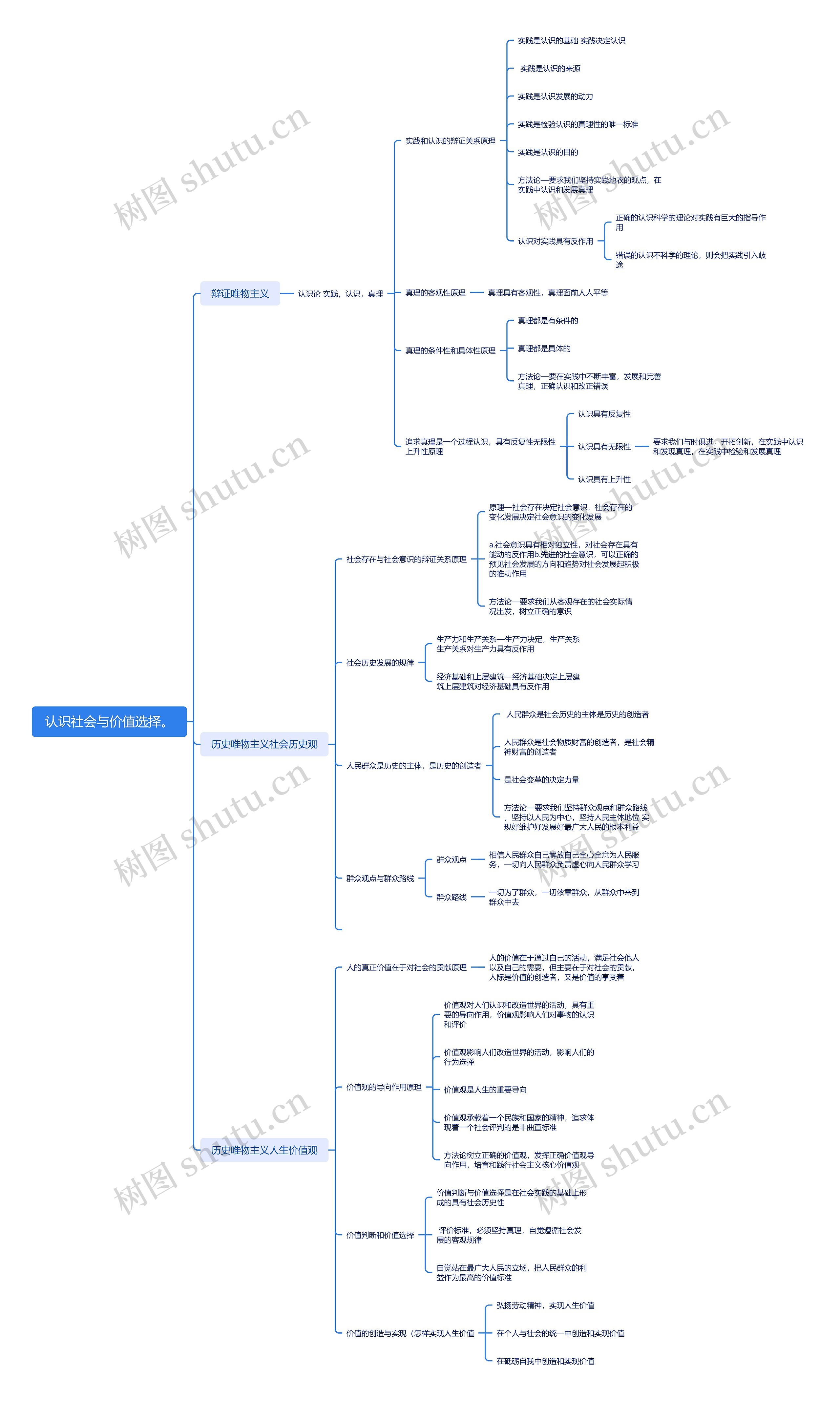 认识社会与价值选择思维脑图
