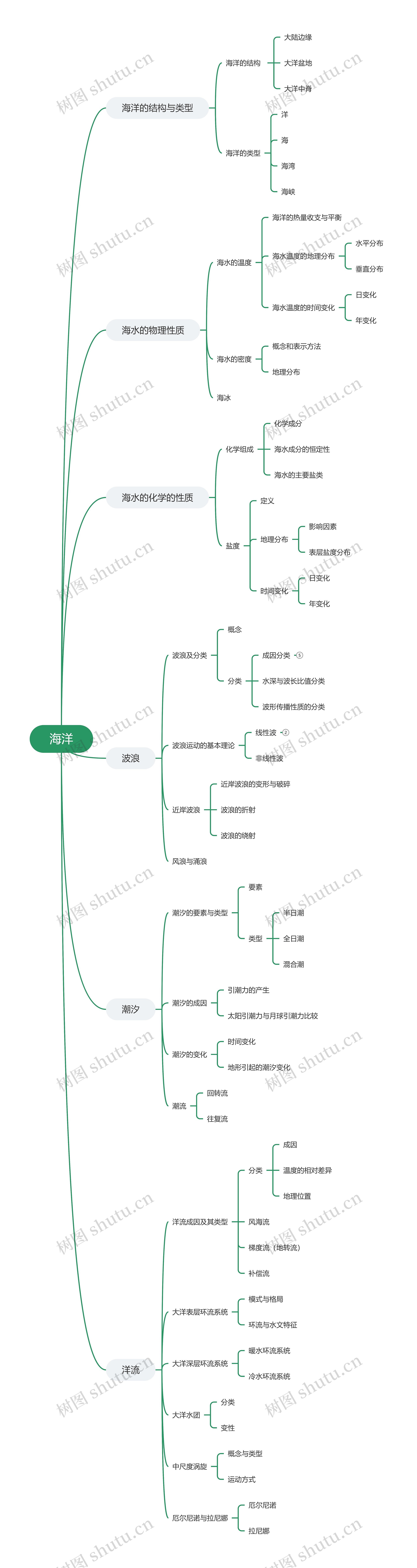 海洋知识思维脑图