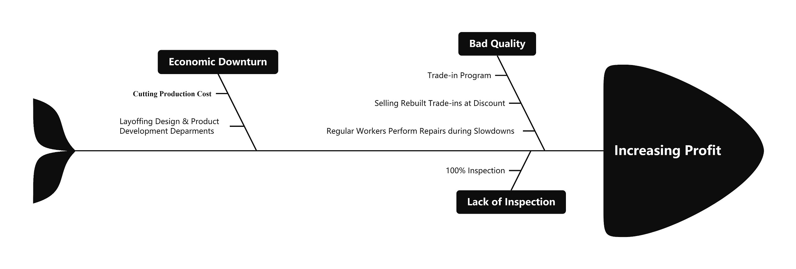 Increasing Profit