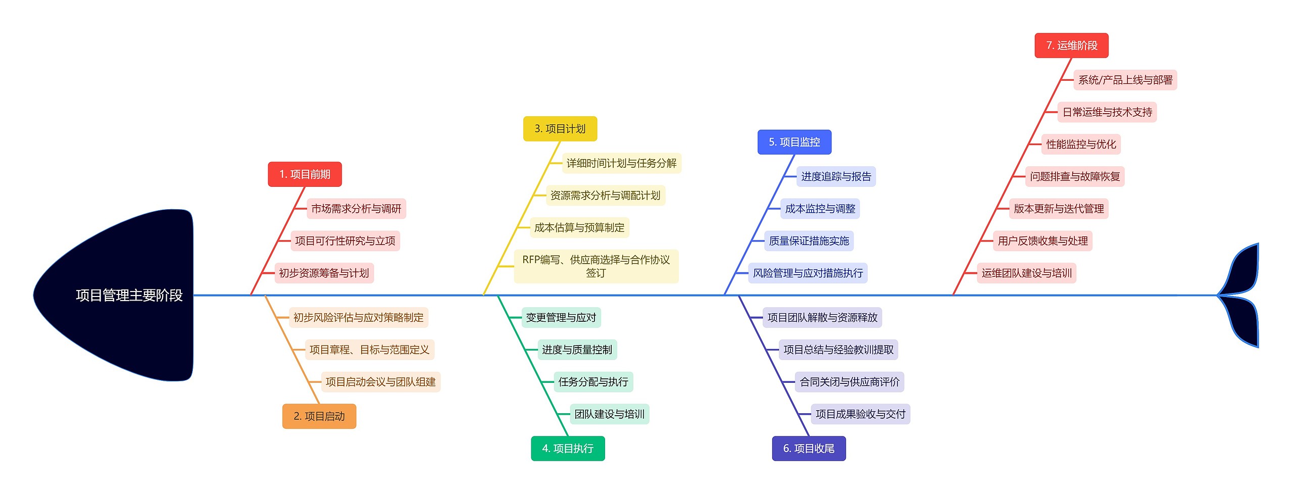 项目管理主要阶段