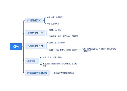 ﻿CPA思维导图