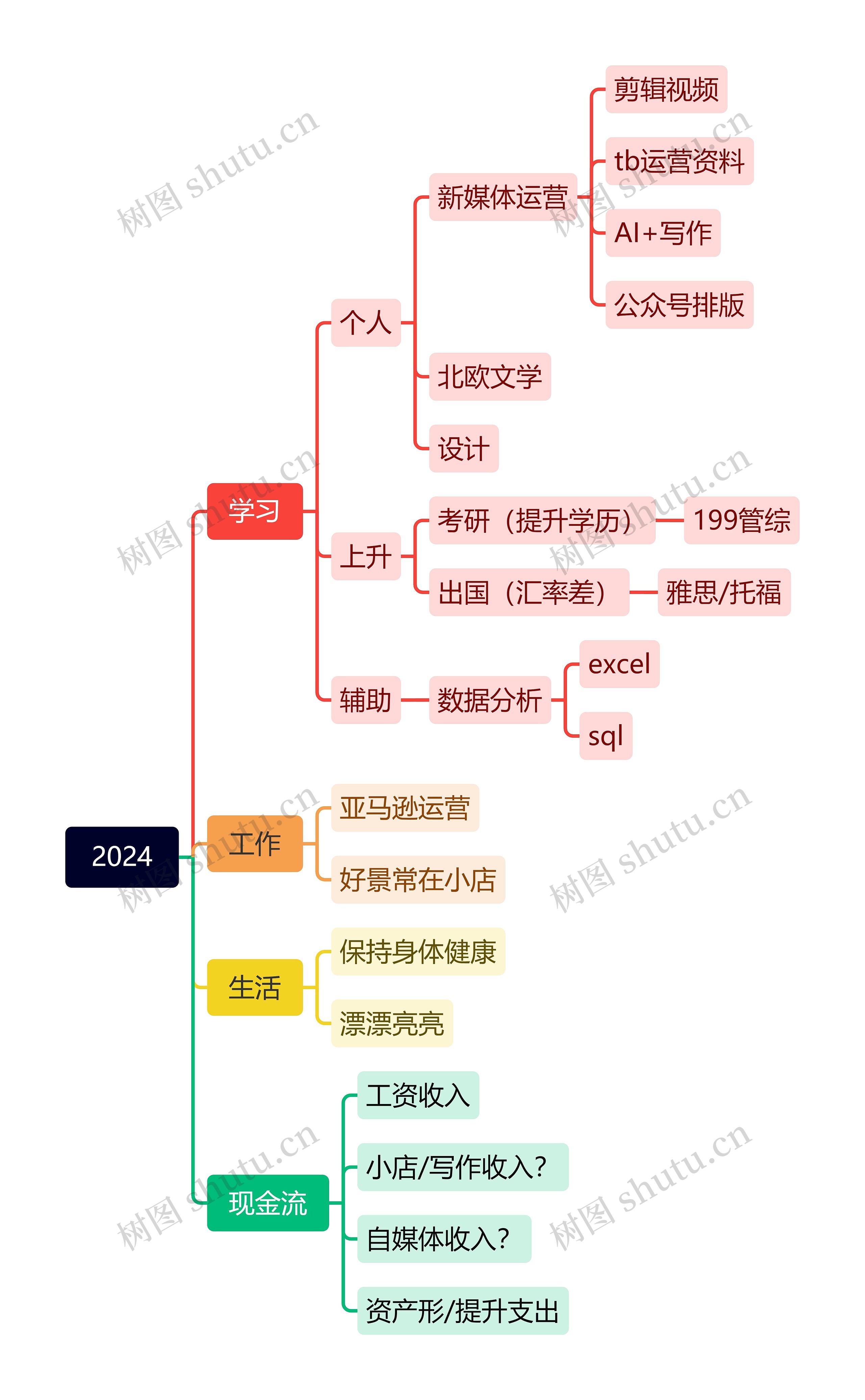 2024思维导图高清图 2024思维导图