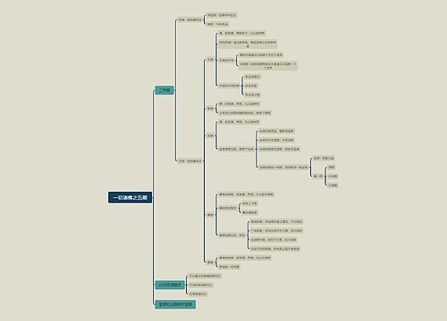 ﻿一切诸佛之五眼思维导图