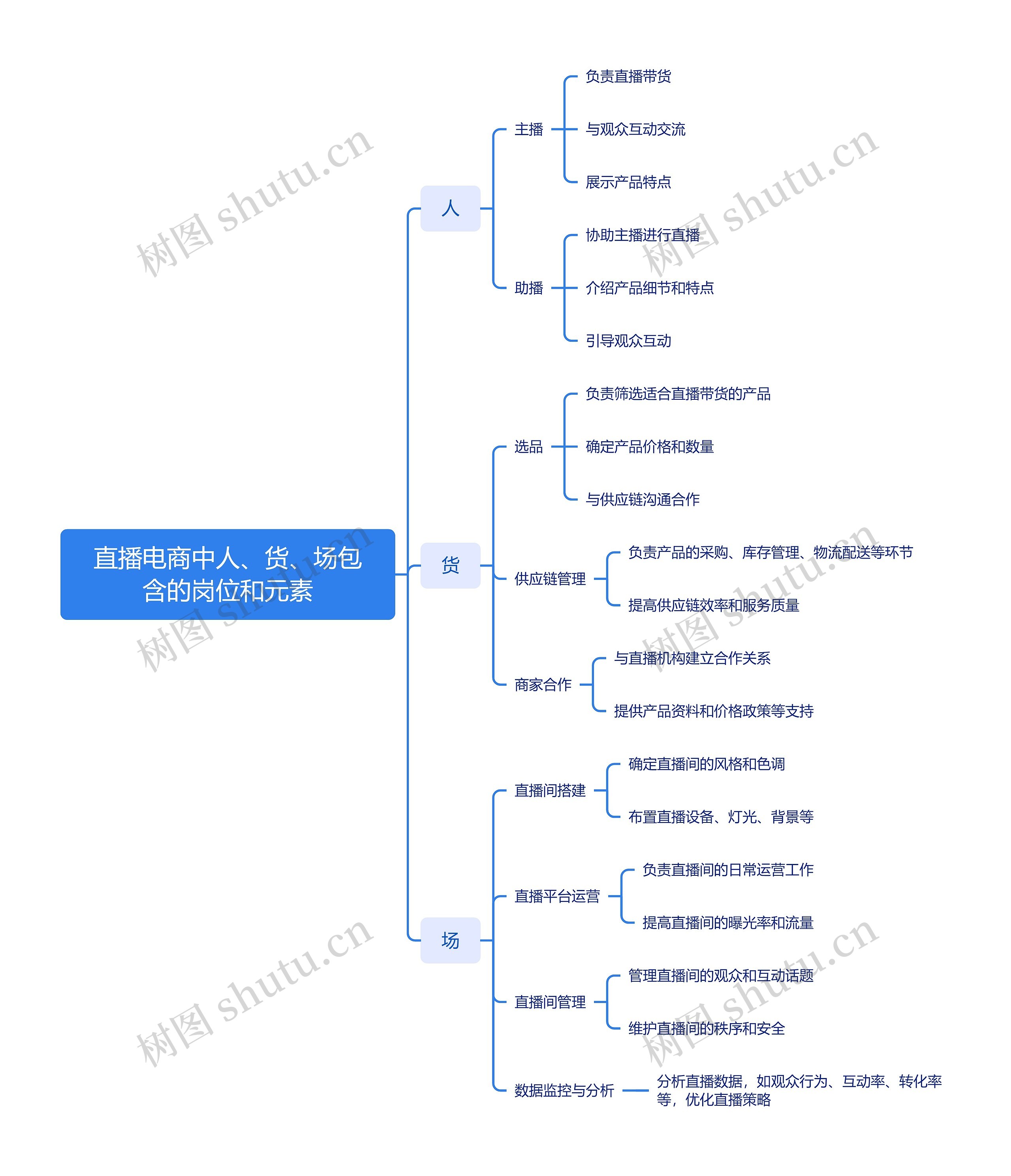 直播电商中人、货、场包含的岗位和元素思维导图