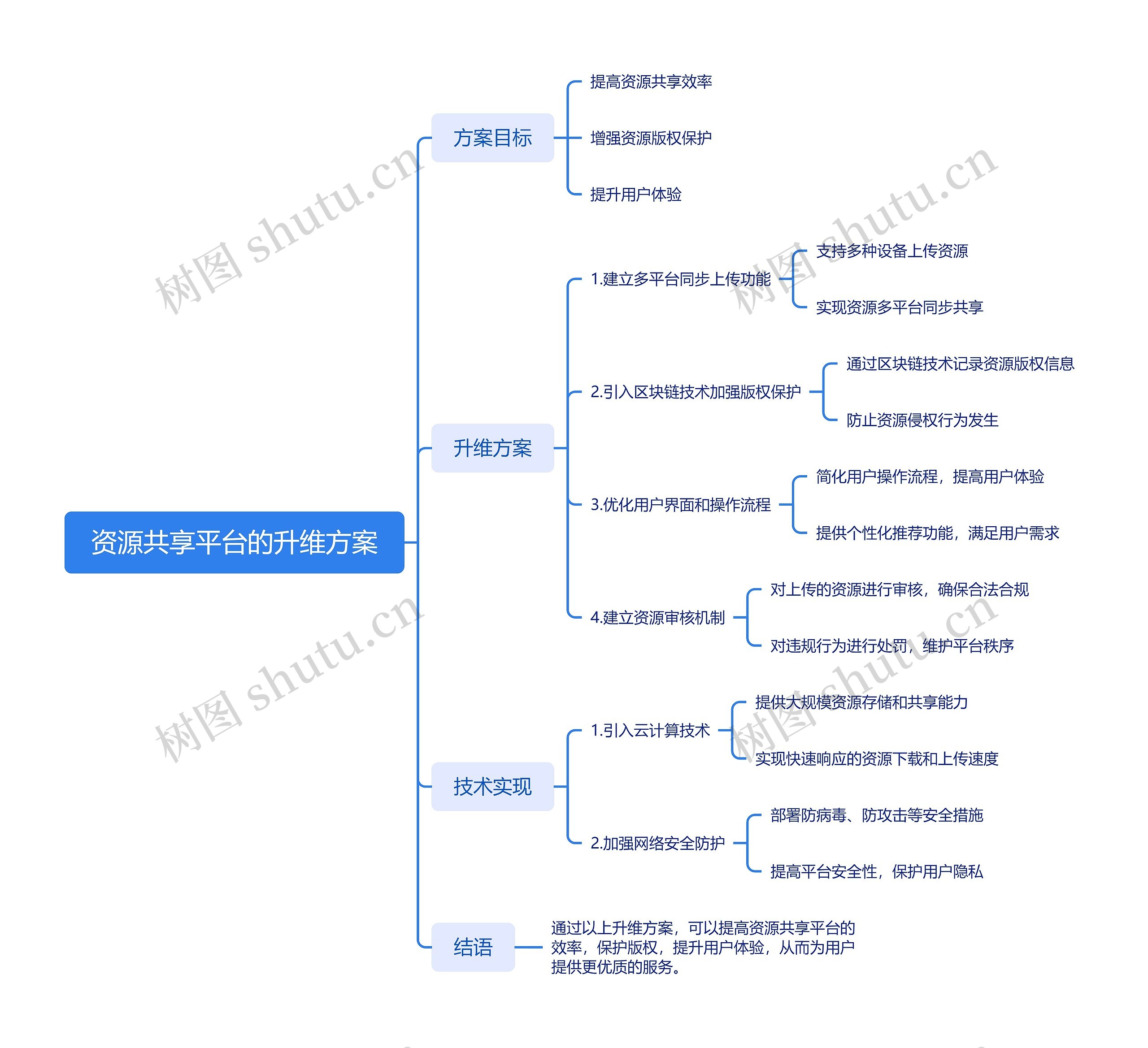 资源共享平台的升维方案