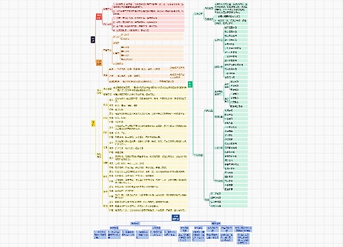 高中语文思维导图
