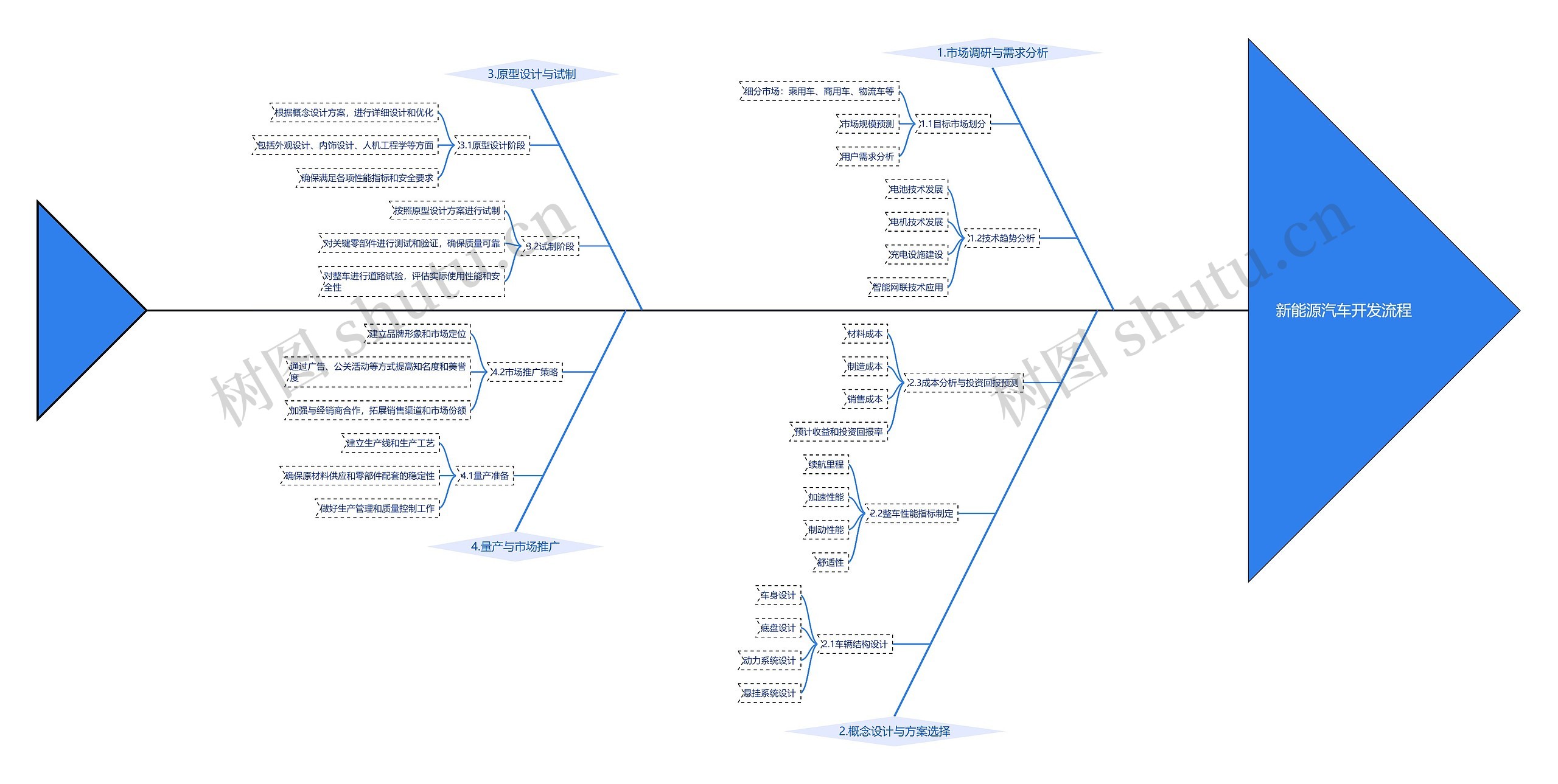 新能源汽车开发流程思维导图