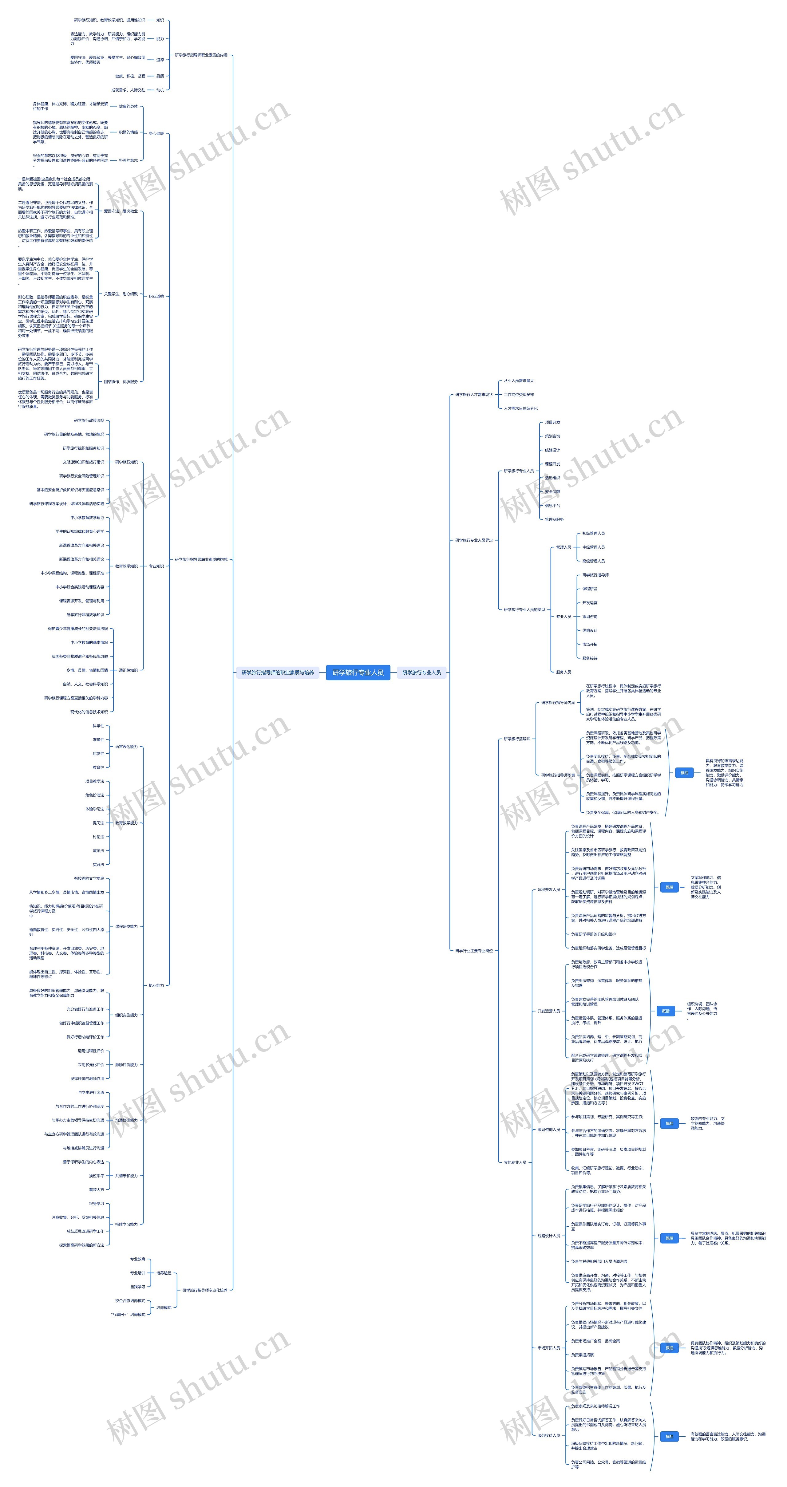 研学旅行专业人员思维脑图