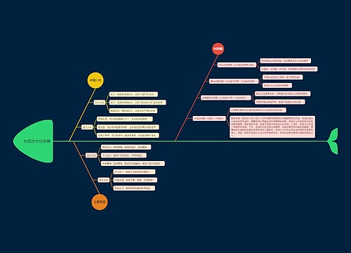东西方文化发展思维脑图思维导图