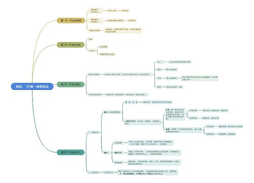 刑法刑法论思维脑图