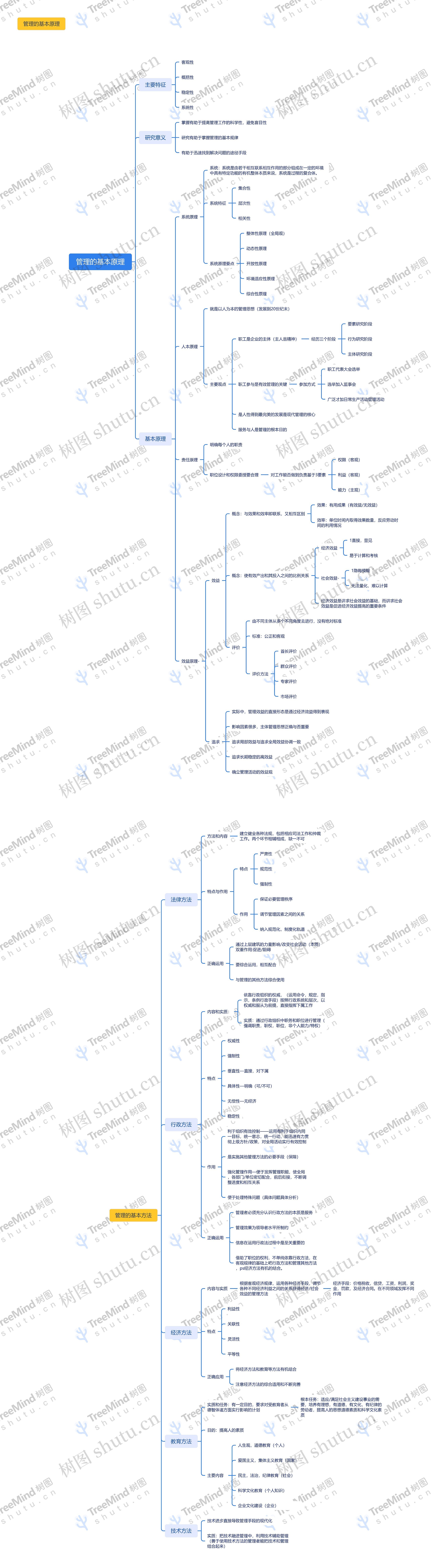 管理的基本原理思维脑图