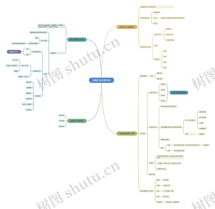 金融行业科普内容思维导图_编号x6966526-TreeMind树图