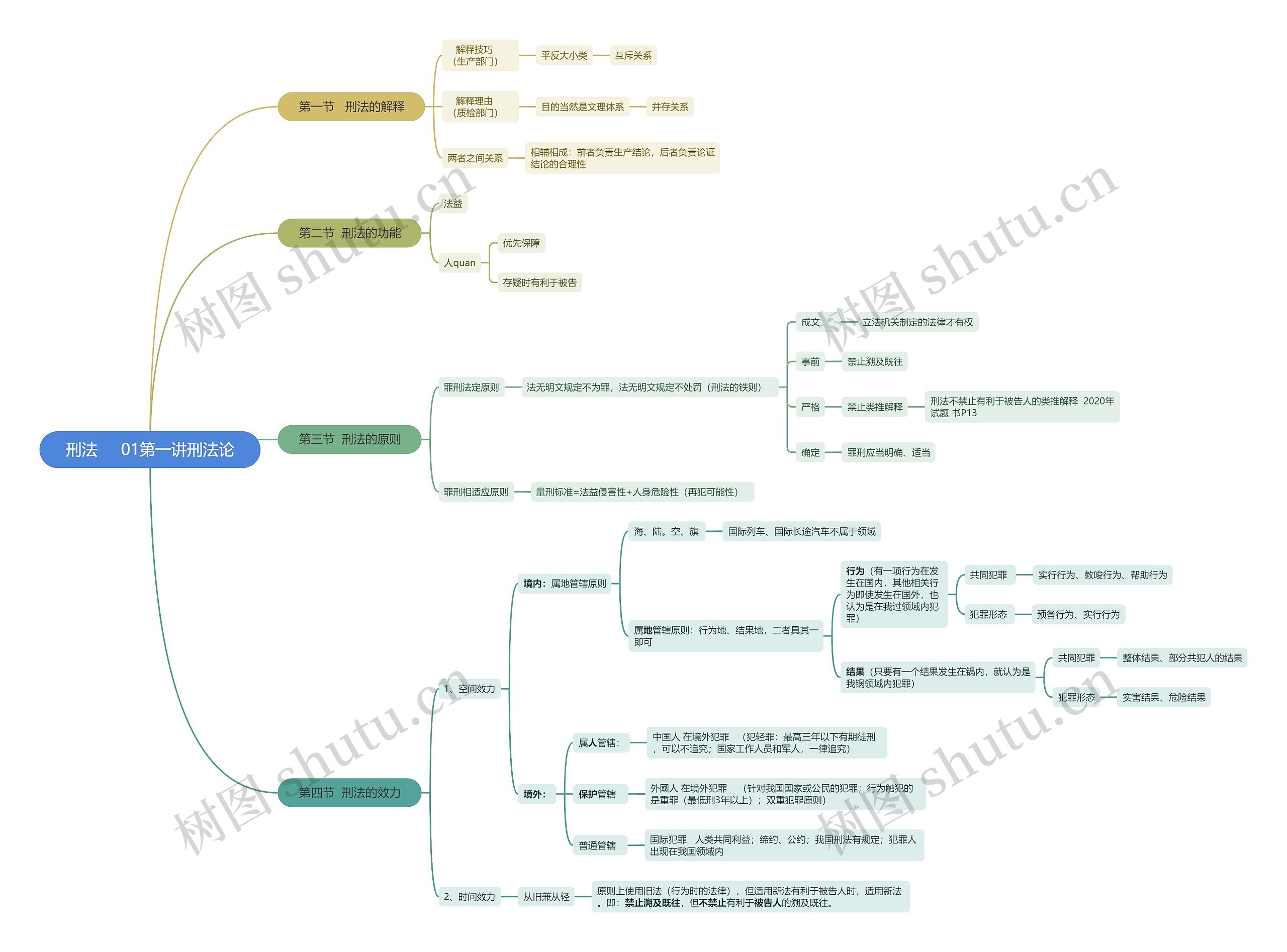 刑法刑法论思维脑图