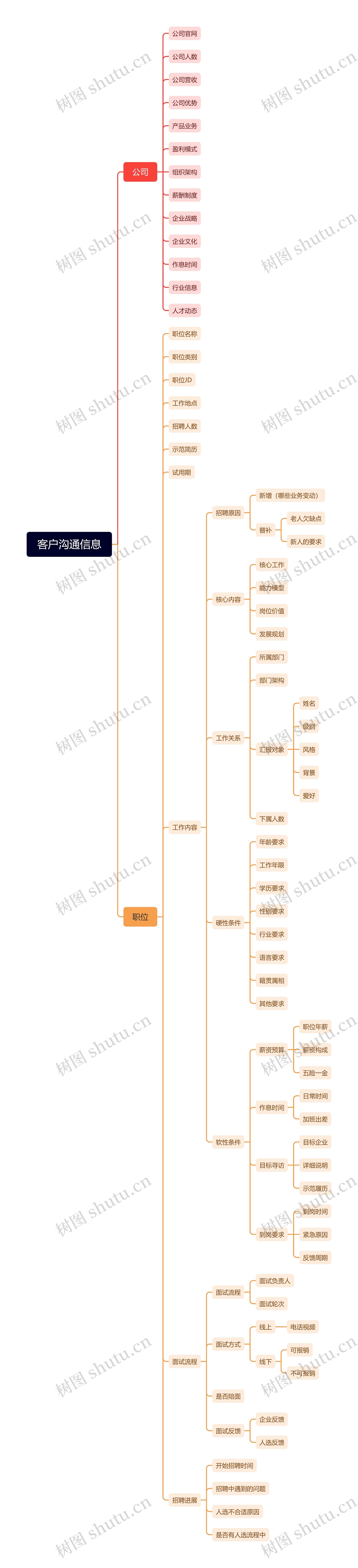 客户沟通信息思维导图