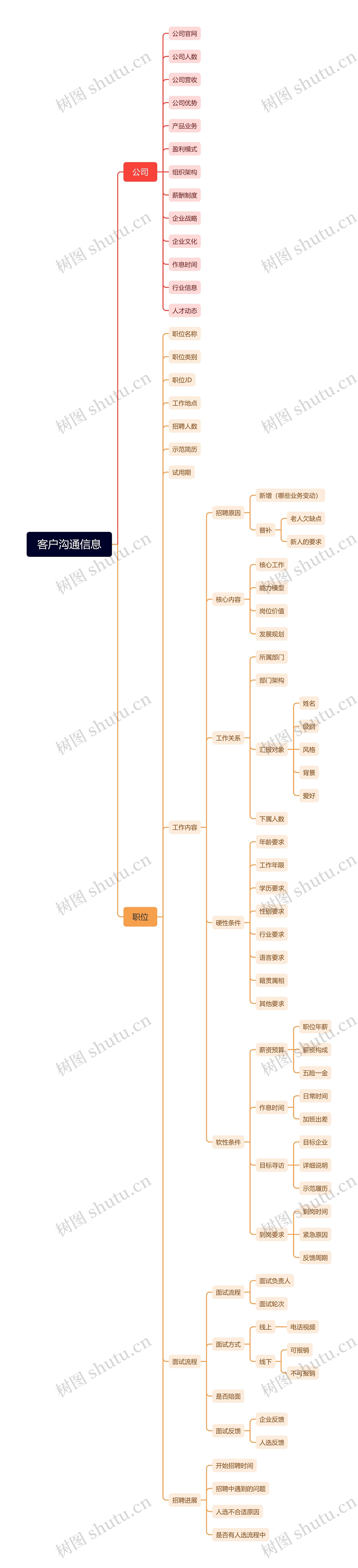 客户沟通信息思维导图高清图 客户沟通信息思维导图