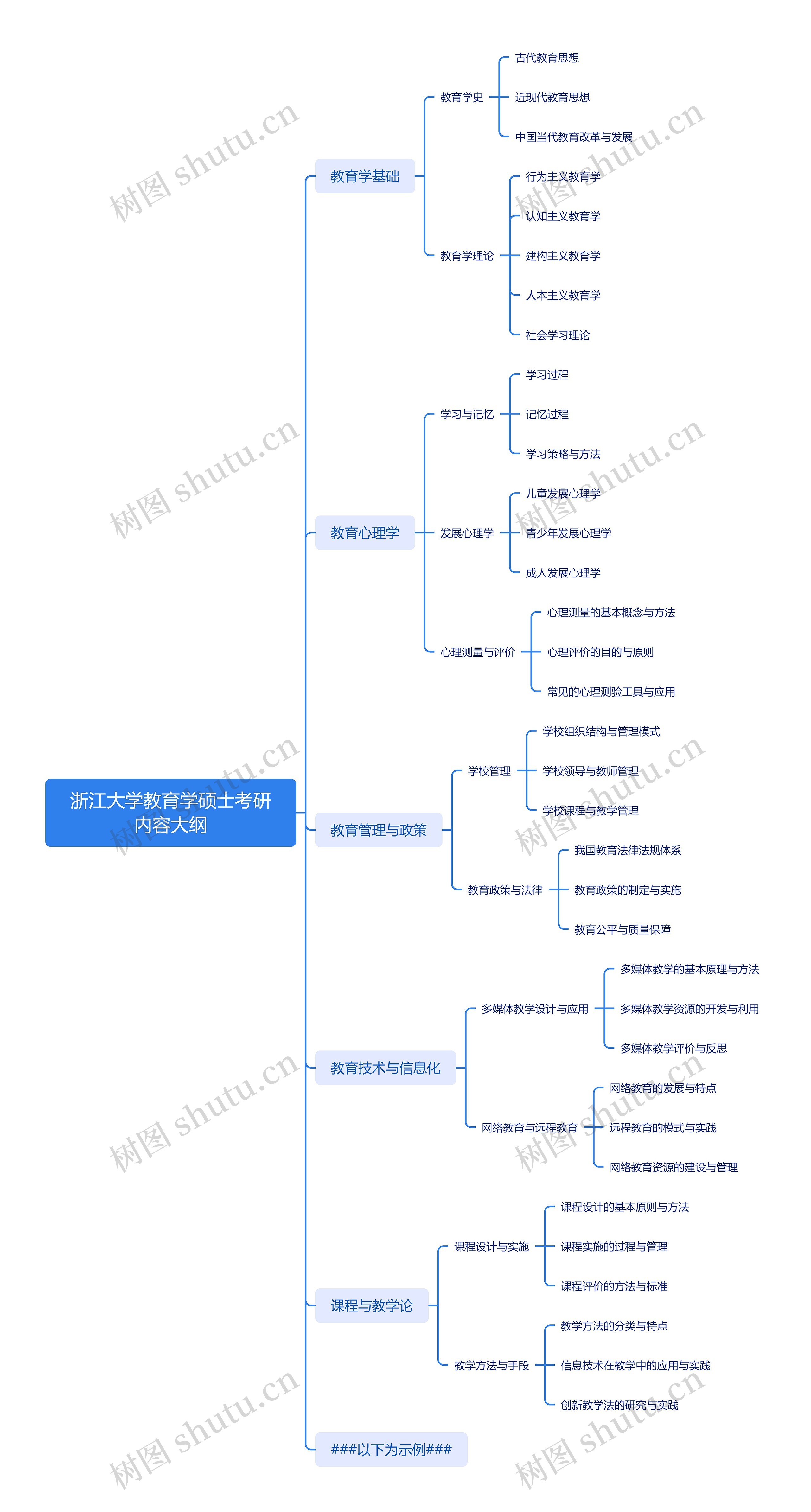 浙江大学教育学硕士考研内容大纲思维导图