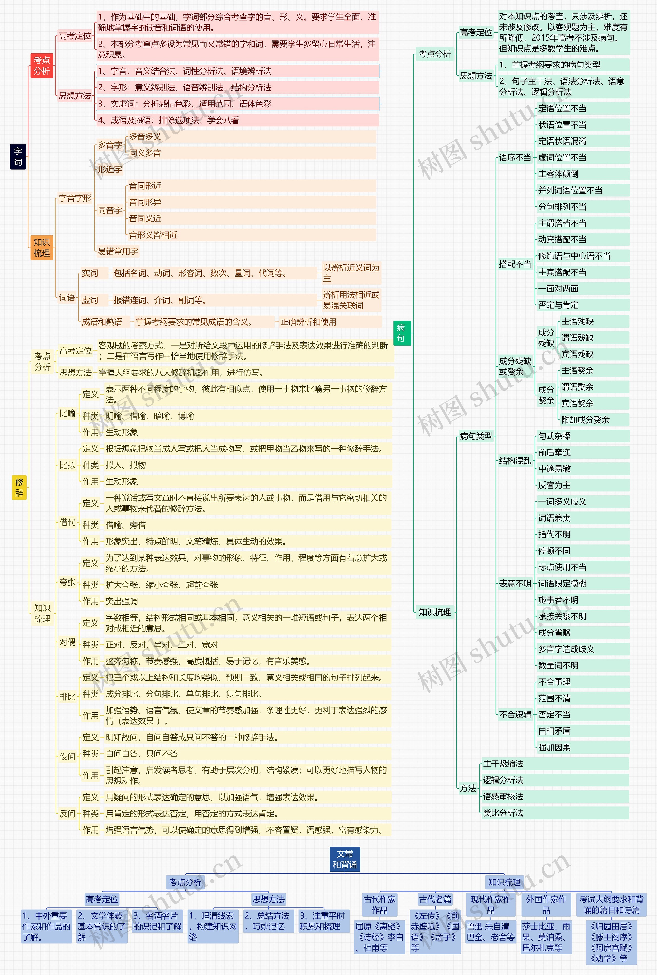 高中语文思维导图