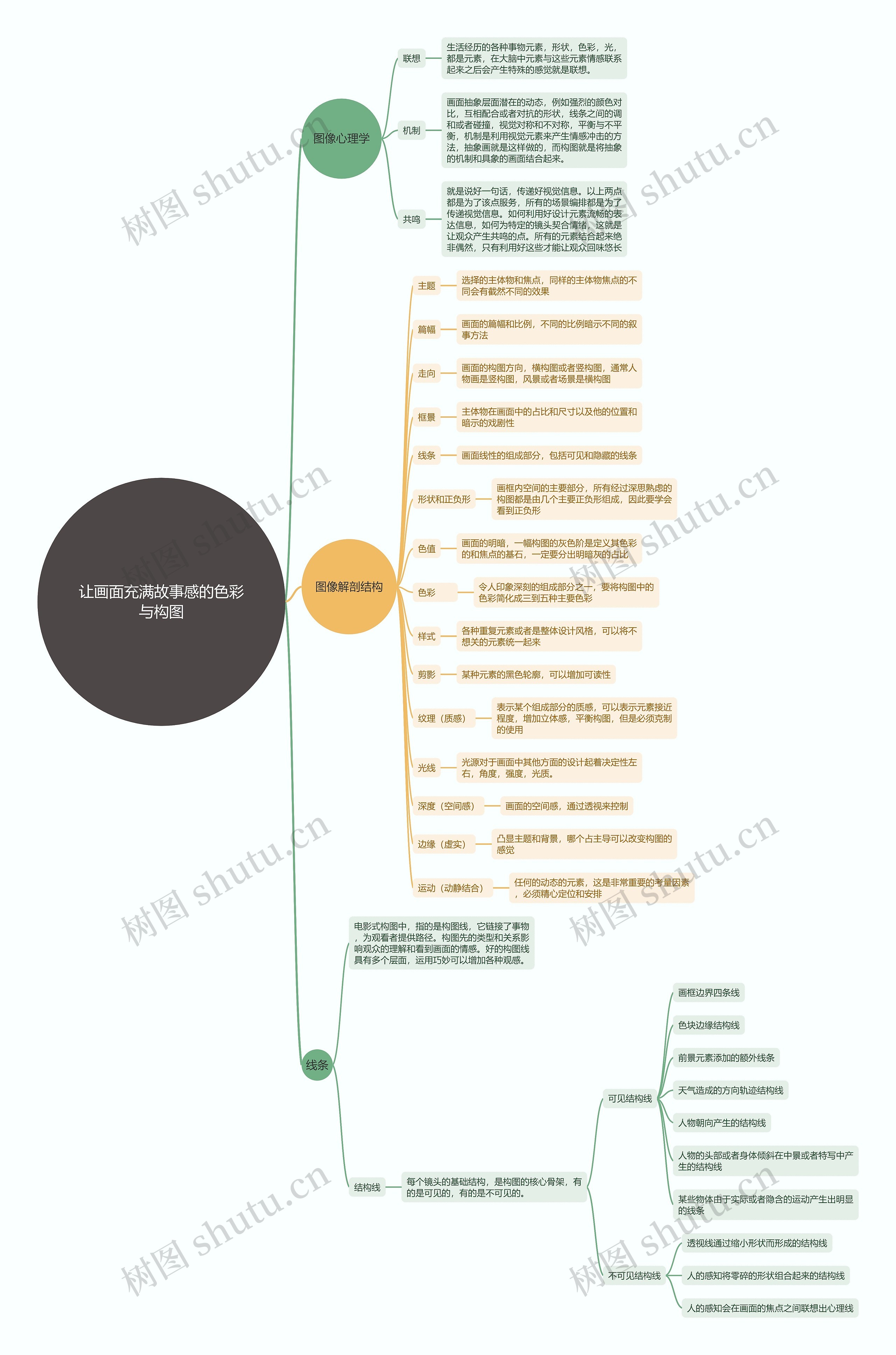 让画面充满故事感的色彩与构图思维导图