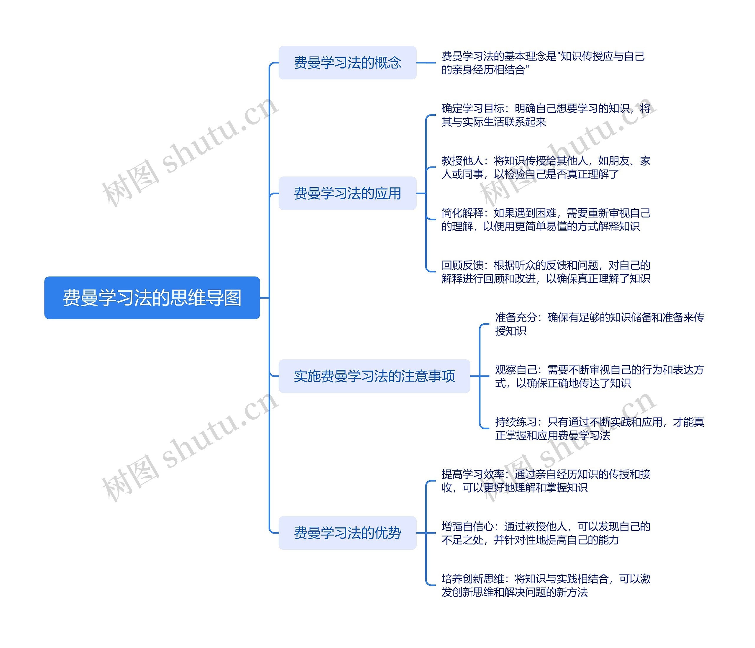 费曼学习法的思维导图